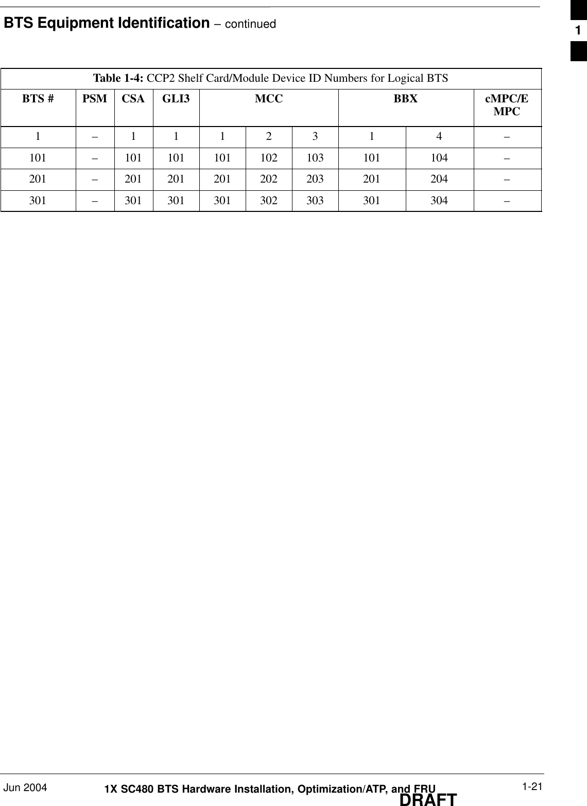 BTS Equipment Identification – continuedJun 2004 1-211X SC480 BTS Hardware Installation, Optimization/ATP, and FRUDRAFTTable 1-4: CCP2 Shelf Card/Module Device ID Numbers for Logical BTSBTS # PSM CSA GLI3 MCC BBX cMPC/EMPC1 – 1 1 1 2 3 1 4 –101 – 101 101 101 102 103 101 104 –201 – 201 201 201 202 203 201 204 –301 – 301 301 301 302 303 301 304 – 1