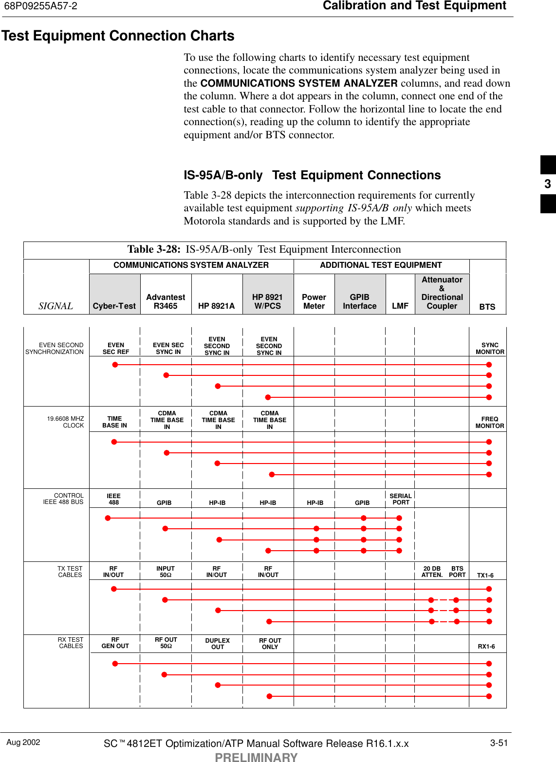 Calibration and Test Equipment68P09255A57-2Aug 2002 SCt4812ET Optimization/ATP Manual Software Release R16.1.x.xPRELIMINARY3-51Test Equipment Connection ChartsTo use the following charts to identify necessary test equipmentconnections, locate the communications system analyzer being used inthe COMMUNICATIONS SYSTEM ANALYZER columns, and read downthe column. Where a dot appears in the column, connect one end of thetest cable to that connector. Follow the horizontal line to locate the endconnection(s), reading up the column to identify the appropriateequipment and/or BTS connector.IS-95A/B-only  Test Equipment ConnectionsTable 3-28 depicts the interconnection requirements for currentlyavailable test equipment supporting IS-95A/B only which meetsMotorola standards and is supported by the LMF.Table 3-28: IS-95A/B-only Test Equipment InterconnectionCOMMUNICATIONS SYSTEM ANALYZER ADDITIONAL TEST EQUIPMENTSIGNAL Cyber-Test AdvantestR3465 HP 8921A HP 8921W/PCS PowerMeter GPIBInterface LMFAttenuator&amp;DirectionalCoupler BTSEVEN SECONDSYNCHRONIZATION EVENSEC REF EVEN SECSYNC INEVENSECONDSYNC INEVENSECONDSYNC IN19.6608 MHZCLOCK TIMEBASE INCDMATIME BASEINCDMATIME BASEINCDMATIME BASEINCONTROLIEEE 488 BUS IEEE488 GPIB GPIB SERIALPORTHP-IB HP-IBTX TESTCABLES RFIN/OUT INPUT50WTX1-6RFIN/OUT RFIN/OUT 20 DBATTEN. BTSPORTRX TESTCABLES RFGEN OUT RF OUT50WRX1-6DUPLEXOUT RF OUTONLYSYNCMONITORFREQMONITORHP-IB3