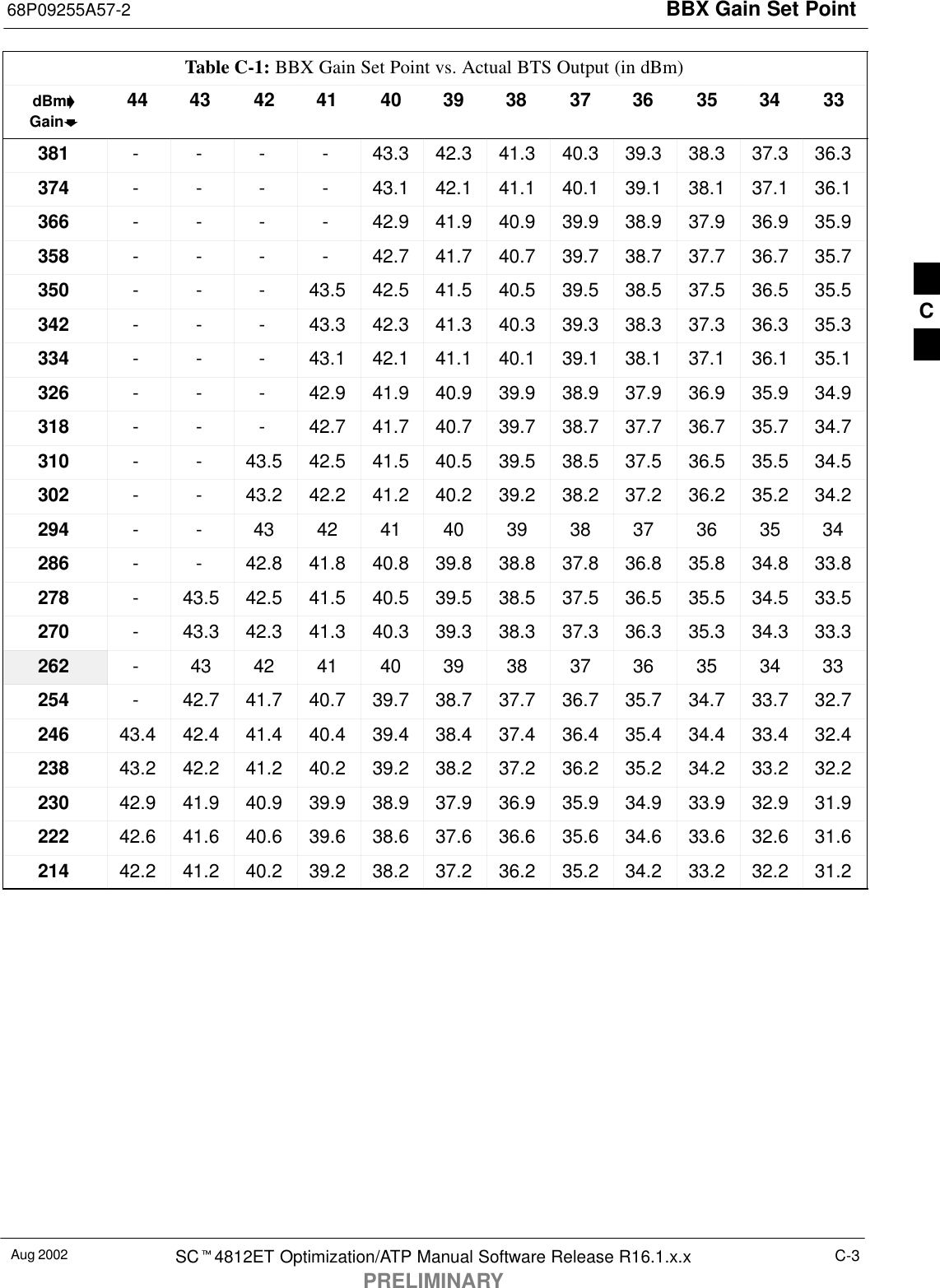 BBX Gain Set Point68P09255A57-2Aug 2002 SCt4812ET Optimization/ATP Manual Software Release R16.1.x.xPRELIMINARYC-3Table C-1: BBX Gain Set Point vs. Actual BTS Output (in dBm)dBm&apos;Gainb333435363738394041424344381 - - - - 43.3 42.3 41.3 40.3 39.3 38.3 37.3 36.3374 - - - - 43.1 42.1 41.1 40.1 39.1 38.1 37.1 36.1366 - - - - 42.9 41.9 40.9 39.9 38.9 37.9 36.9 35.9358 - - - - 42.7 41.7 40.7 39.7 38.7 37.7 36.7 35.7350 - - - 43.5 42.5 41.5 40.5 39.5 38.5 37.5 36.5 35.5342 - - - 43.3 42.3 41.3 40.3 39.3 38.3 37.3 36.3 35.3334 - - - 43.1 42.1 41.1 40.1 39.1 38.1 37.1 36.1 35.1326 - - - 42.9 41.9 40.9 39.9 38.9 37.9 36.9 35.9 34.9318 - - - 42.7 41.7 40.7 39.7 38.7 37.7 36.7 35.7 34.7310 - - 43.5 42.5 41.5 40.5 39.5 38.5 37.5 36.5 35.5 34.5302 - - 43.2 42.2 41.2 40.2 39.2 38.2 37.2 36.2 35.2 34.2294 - - 43 42 41 40 39 38 37 36 35 34286 - - 42.8 41.8 40.8 39.8 38.8 37.8 36.8 35.8 34.8 33.8278 - 43.5 42.5 41.5 40.5 39.5 38.5 37.5 36.5 35.5 34.5 33.5270 - 43.3 42.3 41.3 40.3 39.3 38.3 37.3 36.3 35.3 34.3 33.3262 - 43 42 41 40 39 38 37 36 35 34 33254 - 42.7 41.7 40.7 39.7 38.7 37.7 36.7 35.7 34.7 33.7 32.7246 43.4 42.4 41.4 40.4 39.4 38.4 37.4 36.4 35.4 34.4 33.4 32.4238 43.2 42.2 41.2 40.2 39.2 38.2 37.2 36.2 35.2 34.2 33.2 32.2230 42.9 41.9 40.9 39.9 38.9 37.9 36.9 35.9 34.9 33.9 32.9 31.9222 42.6 41.6 40.6 39.6 38.6 37.6 36.6 35.6 34.6 33.6 32.6 31.6214 42.2 41.2 40.2 39.2 38.2 37.2 36.2 35.2 34.2 33.2 32.2 31.2C