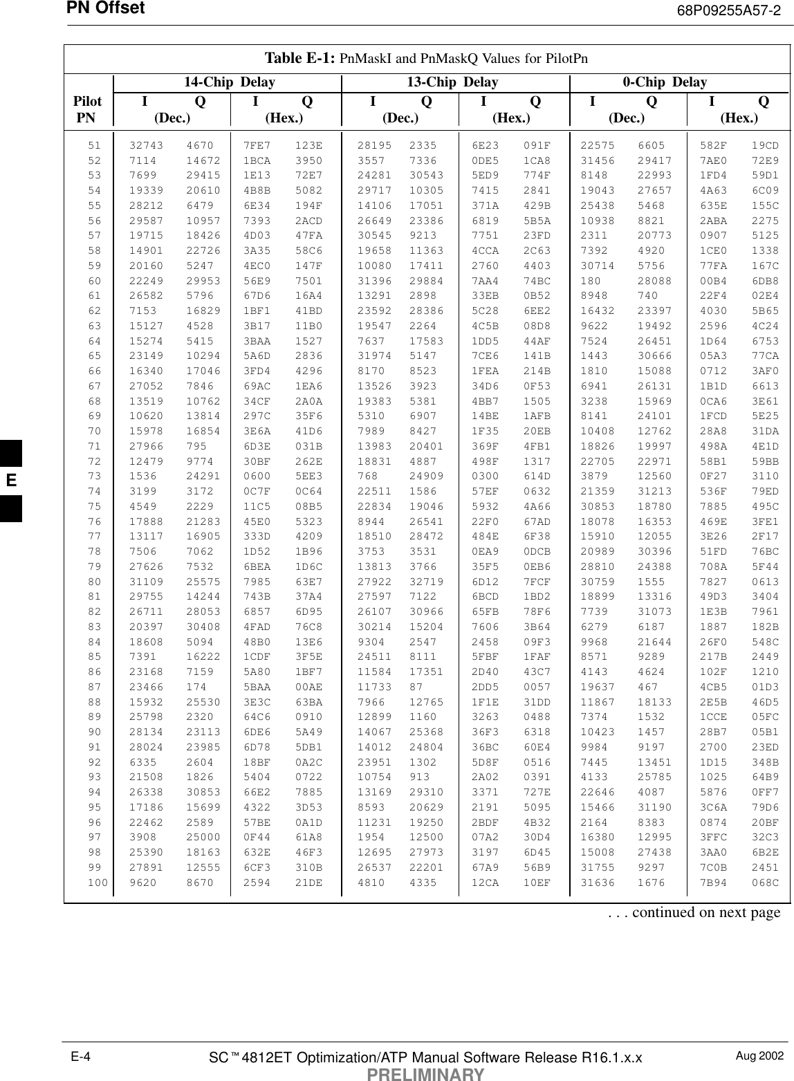 PN Offset 68P09255A57-2Aug 2002SCt4812ET Optimization/ATP Manual Software Release R16.1.x.xPRELIMINARYE-4Table E-1: PnMaskI and PnMaskQ Values for PilotPn14-Chip Delay 13-Chip Delay 0-Chip Delay Pilot I Q I Q I Q I Q I Q I Q  PN (Dec.) (Hex.) (Dec.) (Hex.) (Dec.)   (Hex.)51 32743 4670 7FE7 123E 28195 2335 6E23 091F 22575 6605 582F 19CD52 7114 14672 1BCA 3950 3557 7336 0DE5 1CA8 31456 29417 7AE0 72E953 7699 29415 1E13 72E7 24281 30543 5ED9 774F 8148 22993 1FD4 59D154 19339 20610 4B8B 5082 29717 10305 7415 2841 19043 27657 4A63 6C0955 28212 6479 6E34 194F 14106 17051 371A 429B 25438 5468 635E 155C56 29587 10957 7393 2ACD 26649 23386 6819 5B5A 10938 8821 2ABA 227557 19715 18426 4D03 47FA 30545 9213 7751 23FD 2311 20773 0907 512558 14901 22726 3A35 58C6 19658 11363 4CCA 2C63 7392 4920 1CE0 133859 20160 5247 4EC0 147F 10080 17411 2760 4403 30714 5756 77FA 167C60 22249 29953 56E9 7501 31396 29884 7AA4 74BC 180 28088 00B4 6DB861 26582 5796 67D6 16A4 13291 2898 33EB 0B52 8948 740 22F4 02E462 7153 16829 1BF1 41BD 23592 28386 5C28 6EE2 16432 23397 4030 5B6563 15127 4528 3B17 11B0 19547 2264 4C5B 08D8 9622 19492 2596 4C2464 15274 5415 3BAA 1527 7637 17583 1DD5 44AF 7524 26451 1D64 675365 23149 10294 5A6D 2836 31974 5147 7CE6 141B 1443 30666 05A3 77CA66 16340 17046 3FD4 4296 8170 8523 1FEA 214B 1810 15088 0712 3AF067 27052 7846 69AC 1EA6 13526 3923 34D6 0F53 6941 26131 1B1D 661368 13519 10762 34CF 2A0A 19383 5381 4BB7 1505 3238 15969 0CA6 3E6169 10620 13814 297C 35F6 5310 6907 14BE 1AFB 8141 24101 1FCD 5E2570 15978 16854 3E6A 41D6 7989 8427 1F35 20EB 10408 12762 28A8 31DA71 27966 795 6D3E 031B 13983 20401 369F 4FB1 18826 19997 498A 4E1D72 12479 9774 30BF 262E 18831 4887 498F 1317 22705 22971 58B1 59BB73 1536 24291 0600 5EE3 768 24909 0300 614D 3879 12560 0F27 311074 3199 3172 0C7F 0C64 22511 1586 57EF 0632 21359 31213 536F 79ED75 4549 2229 11C5 08B5 22834 19046 5932 4A66 30853 18780 7885 495C76 17888 21283 45E0 5323 8944 26541 22F0 67AD 18078 16353 469E 3FE177 13117 16905 333D 4209 18510 28472 484E 6F38 15910 12055 3E26 2F1778 7506 7062 1D52 1B96 3753 3531 0EA9 0DCB 20989 30396 51FD 76BC79 27626 7532 6BEA 1D6C 13813 3766 35F5 0EB6 28810 24388 708A 5F4480 31109 25575 7985 63E7 27922 32719 6D12 7FCF 30759 1555 7827 061381 29755 14244 743B 37A4 27597 7122 6BCD 1BD2 18899 13316 49D3 340482 26711 28053 6857 6D95 26107 30966 65FB 78F6 7739 31073 1E3B 796183 20397 30408 4FAD 76C8 30214 15204 7606 3B64 6279 6187 1887 182B84 18608 5094 48B0 13E6 9304 2547 2458 09F3 9968 21644 26F0 548C85 7391 16222 1CDF 3F5E 24511 8111 5FBF 1FAF 8571 9289 217B 244986 23168 7159 5A80 1BF7 11584 17351 2D40 43C7 4143 4624 102F 121087 23466 174 5BAA 00AE 11733 87 2DD5 0057 19637 467 4CB5 01D388 15932 25530 3E3C 63BA 7966 12765 1F1E 31DD 11867 18133 2E5B 46D589 25798 2320 64C6 0910 12899 1160 3263 0488 7374 1532 1CCE 05FC90 28134 23113 6DE6 5A49 14067 25368 36F3 6318 10423 1457 28B7 05B191 28024 23985 6D78 5DB1 14012 24804 36BC 60E4 9984 9197 2700 23ED92 6335 2604 18BF 0A2C 23951 1302 5D8F 0516 7445 13451 1D15 348B93 21508 1826 5404 0722 10754 913 2A02 0391 4133 25785 1025 64B994 26338 30853 66E2 7885 13169 29310 3371 727E 22646 4087 5876 0FF795 17186 15699 4322 3D53 8593 20629 2191 5095 15466 31190 3C6A 79D696 22462 2589 57BE 0A1D 11231 19250 2BDF 4B32 2164 8383 0874 20BF97 3908 25000 0F44 61A8 1954 12500 07A2 30D4 16380 12995 3FFC 32C398 25390 18163 632E 46F3 12695 27973 3197 6D45 15008 27438 3AA0 6B2E99 27891 12555 6CF3 310B 26537 22201 67A9 56B9 31755 9297 7C0B 2451100 9620 8670 2594 21DE 4810 4335 12CA 10EF 31636 1676 7B94 068C. . . continued on next pageE