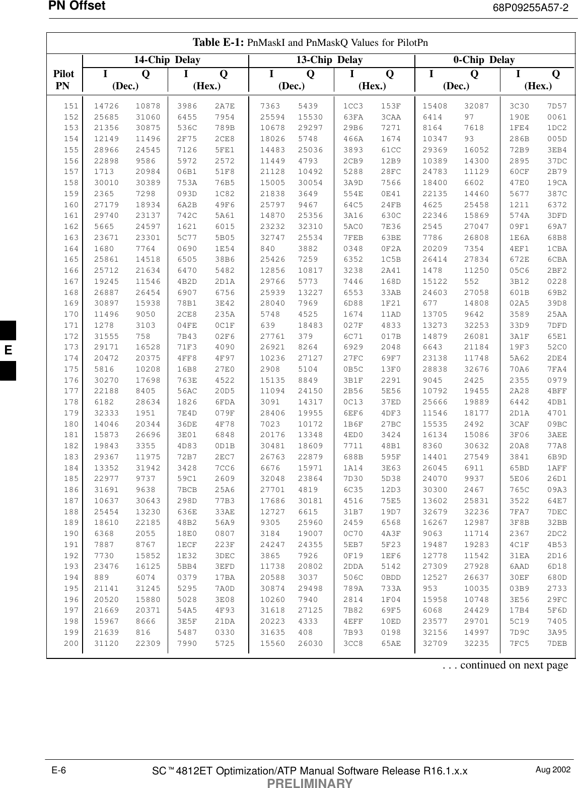 PN Offset 68P09255A57-2Aug 2002SCt4812ET Optimization/ATP Manual Software Release R16.1.x.xPRELIMINARYE-6Table E-1: PnMaskI and PnMaskQ Values for PilotPn14-Chip Delay 13-Chip Delay 0-Chip Delay Pilot I Q I Q I Q I Q I Q I Q  PN (Dec.) (Hex.) (Dec.) (Hex.) (Dec.)   (Hex.)151 14726 10878 3986 2A7E 7363 5439 1CC3 153F 15408 32087 3C30 7D57152 25685 31060 6455 7954 25594 15530 63FA 3CAA 6414 97 190E 0061153 21356 30875 536C 789B 10678 29297 29B6 7271 8164 7618 1FE4 1DC2154 12149 11496 2F75 2CE8 18026 5748 466A 1674 10347 93 286B 005D155 28966 24545 7126 5FE1 14483 25036 3893 61CC 29369 16052 72B9 3EB4156 22898 9586 5972 2572 11449 4793 2CB9 12B9 10389 14300 2895 37DC157 1713 20984 06B1 51F8 21128 10492 5288 28FC 24783 11129 60CF 2B79158 30010 30389 753A 76B5 15005 30054 3A9D 7566 18400 6602 47E0 19CA159 2365 7298 093D 1C82 21838 3649 554E 0E41 22135 14460 5677 387C160 27179 18934 6A2B 49F6 25797 9467 64C5 24FB 4625 25458 1211 6372161 29740 23137 742C 5A61 14870 25356 3A16 630C 22346 15869 574A 3DFD162 5665 24597 1621 6015 23232 32310 5AC0 7E36 2545 27047 09F1 69A7163 23671 23301 5C77 5B05 32747 25534 7FEB 63BE 7786 26808 1E6A 68B8164 1680 7764 0690 1E54 840 3882 0348 0F2A 20209 7354 4EF1 1CBA165 25861 14518 6505 38B6 25426 7259 6352 1C5B 26414 27834 672E 6CBA166 25712 21634 6470 5482 12856 10817 3238 2A41 1478 11250 05C6 2BF2167 19245 11546 4B2D 2D1A 29766 5773 7446 168D 15122 552 3B12 0228168 26887 26454 6907 6756 25939 13227 6553 33AB 24603 27058 601B 69B2169 30897 15938 78B1 3E42 28040 7969 6D88 1F21 677 14808 02A5 39D8170 11496 9050 2CE8 235A 5748 4525 1674 11AD 13705 9642 3589 25AA171 1278 3103 04FE 0C1F 639 18483 027F 4833 13273 32253 33D9 7DFD172 31555 758 7B43 02F6 27761 379 6C71 017B 14879 26081 3A1F 65E1173 29171 16528 71F3 4090 26921 8264 6929 2048 6643 21184 19F3 52C0174 20472 20375 4FF8 4F97 10236 27127 27FC 69F7 23138 11748 5A62 2DE4175 5816 10208 16B8 27E0 2908 5104 0B5C 13F0 28838 32676 70A6 7FA4176 30270 17698 763E 4522 15135 8849 3B1F 2291 9045 2425 2355 0979177 22188 8405 56AC 20D5 11094 24150 2B56 5E56 10792 19455 2A28 4BFF178 6182 28634 1826 6FDA 3091 14317 0C13 37ED 25666 19889 6442 4DB1179 32333 1951 7E4D 079F 28406 19955 6EF6 4DF3 11546 18177 2D1A 4701180 14046 20344 36DE 4F78 7023 10172 1B6F 27BC 15535 2492 3CAF 09BC181 15873 26696 3E01 6848 20176 13348 4ED0 3424 16134 15086 3F06 3AEE182 19843 3355 4D83 0D1B 30481 18609 7711 48B1 8360 30632 20A8 77A8183 29367 11975 72B7 2EC7 26763 22879 688B 595F 14401 27549 3841 6B9D184 13352 31942 3428 7CC6 6676 15971 1A14 3E63 26045 6911 65BD 1AFF185 22977 9737 59C1 2609 32048 23864 7D30 5D38 24070 9937 5E06 26D1186 31691 9638 7BCB 25A6 27701 4819 6C35 12D3 30300 2467 765C 09A3187 10637 30643 298D 77B3 17686 30181 4516 75E5 13602 25831 3522 64E7188 25454 13230 636E 33AE 12727 6615 31B7 19D7 32679 32236 7FA7 7DEC189 18610 22185 48B2 56A9 9305 25960 2459 6568 16267 12987 3F8B 32BB190 6368 2055 18E0 0807 3184 19007 0C70 4A3F 9063 11714 2367 2DC2191 7887 8767 1ECF 223F 24247 24355 5EB7 5F23 19487 19283 4C1F 4B53192 7730 15852 1E32 3DEC 3865 7926 0F19 1EF6 12778 11542 31EA 2D16193 23476 16125 5BB4 3EFD 11738 20802 2DDA 5142 27309 27928 6AAD 6D18194 889 6074 0379 17BA 20588 3037 506C 0BDD 12527 26637 30EF 680D195 21141 31245 5295 7A0D 30874 29498 789A 733A 953 10035 03B9 2733196 20520 15880 5028 3E08 10260 7940 2814 1F04 15958 10748 3E56 29FC197 21669 20371 54A5 4F93 31618 27125 7B82 69F5 6068 24429 17B4 5F6D198 15967 8666 3E5F 21DA 20223 4333 4EFF 10ED 23577 29701 5C19 7405199 21639 816 5487 0330 31635 408 7B93 0198 32156 14997 7D9C 3A95200 31120 22309 7990 5725 15560 26030 3CC8 65AE 32709 32235 7FC5 7DEB. . . continued on next pageE