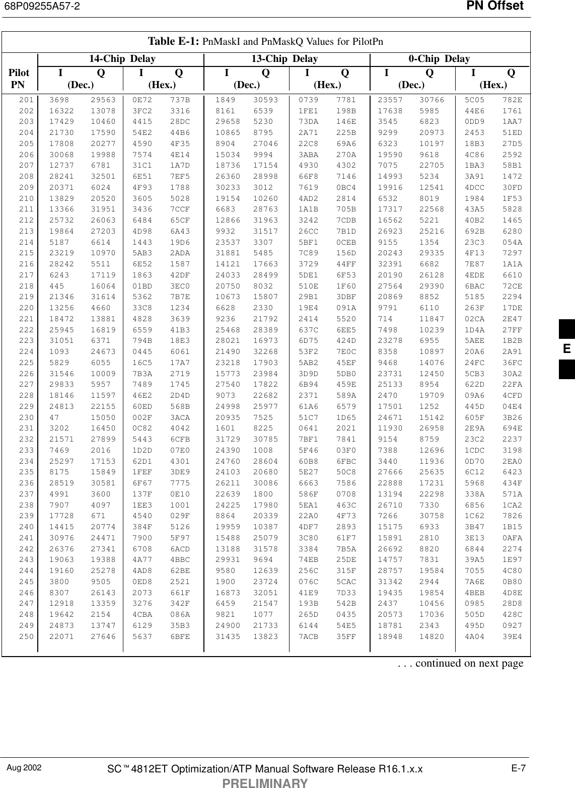 PN Offset68P09255A57-2Aug 2002 SCt4812ET Optimization/ATP Manual Software Release R16.1.x.xPRELIMINARYE-7Table E-1: PnMaskI and PnMaskQ Values for PilotPn14-Chip Delay 13-Chip Delay 0-Chip Delay Pilot I Q I Q I Q I Q I Q I Q  PN (Dec.) (Hex.) (Dec.) (Hex.) (Dec.)   (Hex.)201 3698 29563 0E72 737B 1849 30593 0739 7781 23557 30766 5C05 782E202 16322 13078 3FC2 3316 8161 6539 1FE1 198B 17638 5985 44E6 1761203 17429 10460 4415 28DC 29658 5230 73DA 146E 3545 6823 0DD9 1AA7204 21730 17590 54E2 44B6 10865 8795 2A71 225B 9299 20973 2453 51ED205 17808 20277 4590 4F35 8904 27046 22C8 69A6 6323 10197 18B3 27D5206 30068 19988 7574 4E14 15034 9994 3ABA 270A 19590 9618 4C86 2592207 12737 6781 31C1 1A7D 18736 17154 4930 4302 7075 22705 1BA3 58B1208 28241 32501 6E51 7EF5 26360 28998 66F8 7146 14993 5234 3A91 1472209 20371 6024 4F93 1788 30233 3012 7619 0BC4 19916 12541 4DCC 30FD210 13829 20520 3605 5028 19154 10260 4AD2 2814 6532 8019 1984 1F53211 13366 31951 3436 7CCF 6683 28763 1A1B 705B 17317 22568 43A5 5828212 25732 26063 6484 65CF 12866 31963 3242 7CDB 16562 5221 40B2 1465213 19864 27203 4D98 6A43 9932 31517 26CC 7B1D 26923 25216 692B 6280214 5187 6614 1443 19D6 23537 3307 5BF1 0CEB 9155 1354 23C3 054A215 23219 10970 5AB3 2ADA 31881 5485 7C89 156D 20243 29335 4F13 7297216 28242 5511 6E52 1587 14121 17663 3729 44FF 32391 6682 7E87 1A1A217 6243 17119 1863 42DF 24033 28499 5DE1 6F53 20190 26128 4EDE 6610218 445 16064 01BD 3EC0 20750 8032 510E 1F60 27564 29390 6BAC 72CE219 21346 31614 5362 7B7E 10673 15807 29B1 3DBF 20869 8852 5185 2294220 13256 4660 33C8 1234 6628 2330 19E4 091A 9791 6110 263F 17DE221 18472 13881 4828 3639 9236 21792 2414 5520 714 11847 02CA 2E47222 25945 16819 6559 41B3 25468 28389 637C 6EE5 7498 10239 1D4A 27FF223 31051 6371 794B 18E3 28021 16973 6D75 424D 23278 6955 5AEE 1B2B224 1093 24673 0445 6061 21490 32268 53F2 7E0C 8358 10897 20A6 2A91225 5829 6055 16C5 17A7 23218 17903 5AB2 45EF 9468 14076 24FC 36FC226 31546 10009 7B3A 2719 15773 23984 3D9D 5DB0 23731 12450 5CB3 30A2227 29833 5957 7489 1745 27540 17822 6B94 459E 25133 8954 622D 22FA228 18146 11597 46E2 2D4D 9073 22682 2371 589A 2470 19709 09A6 4CFD229 24813 22155 60ED 568B 24998 25977 61A6 6579 17501 1252 445D 04E4230 47 15050 002F 3ACA 20935 7525 51C7 1D65 24671 15142 605F 3B26231 3202 16450 0C82 4042 1601 8225 0641 2021 11930 26958 2E9A 694E232 21571 27899 5443 6CFB 31729 30785 7BF1 7841 9154 8759 23C2 2237233 7469 2016 1D2D 07E0 24390 1008 5F46 03F0 7388 12696 1CDC 3198234 25297 17153 62D1 4301 24760 28604 60B8 6FBC 3440 11936 0D70 2EA0235 8175 15849 1FEF 3DE9 24103 20680 5E27 50C8 27666 25635 6C12 6423236 28519 30581 6F67 7775 26211 30086 6663 7586 22888 17231 5968 434F237 4991 3600 137F 0E10 22639 1800 586F 0708 13194 22298 338A 571A238 7907 4097 1EE3 1001 24225 17980 5EA1 463C 26710 7330 6856 1CA2239 17728 671 4540 029F 8864 20339 22A0 4F73 7266 30758 1C62 7826240 14415 20774 384F 5126 19959 10387 4DF7 2893 15175 6933 3B47 1B15241 30976 24471 7900 5F97 15488 25079 3C80 61F7 15891 2810 3E13 0AFA242 26376 27341 6708 6ACD 13188 31578 3384 7B5A 26692 8820 6844 2274243 19063 19388 4A77 4BBC 29931 9694 74EB 25DE 14757 7831 39A5 1E97244 19160 25278 4AD8 62BE 9580 12639 256C 315F 28757 19584 7055 4C80245 3800 9505 0ED8 2521 1900 23724 076C 5CAC 31342 2944 7A6E 0B80246 8307 26143 2073 661F 16873 32051 41E9 7D33 19435 19854 4BEB 4D8E247 12918 13359 3276 342F 6459 21547 193B 542B 2437 10456 0985 28D8248 19642 2154 4CBA 086A 9821 1077 265D 0435 20573 17036 505D 428C249 24873 13747 6129 35B3 24900 21733 6144 54E5 18781 2343 495D 0927250 22071 27646 5637 6BFE 31435 13823 7ACB 35FF 18948 14820 4A04 39E4. . . continued on next pageE