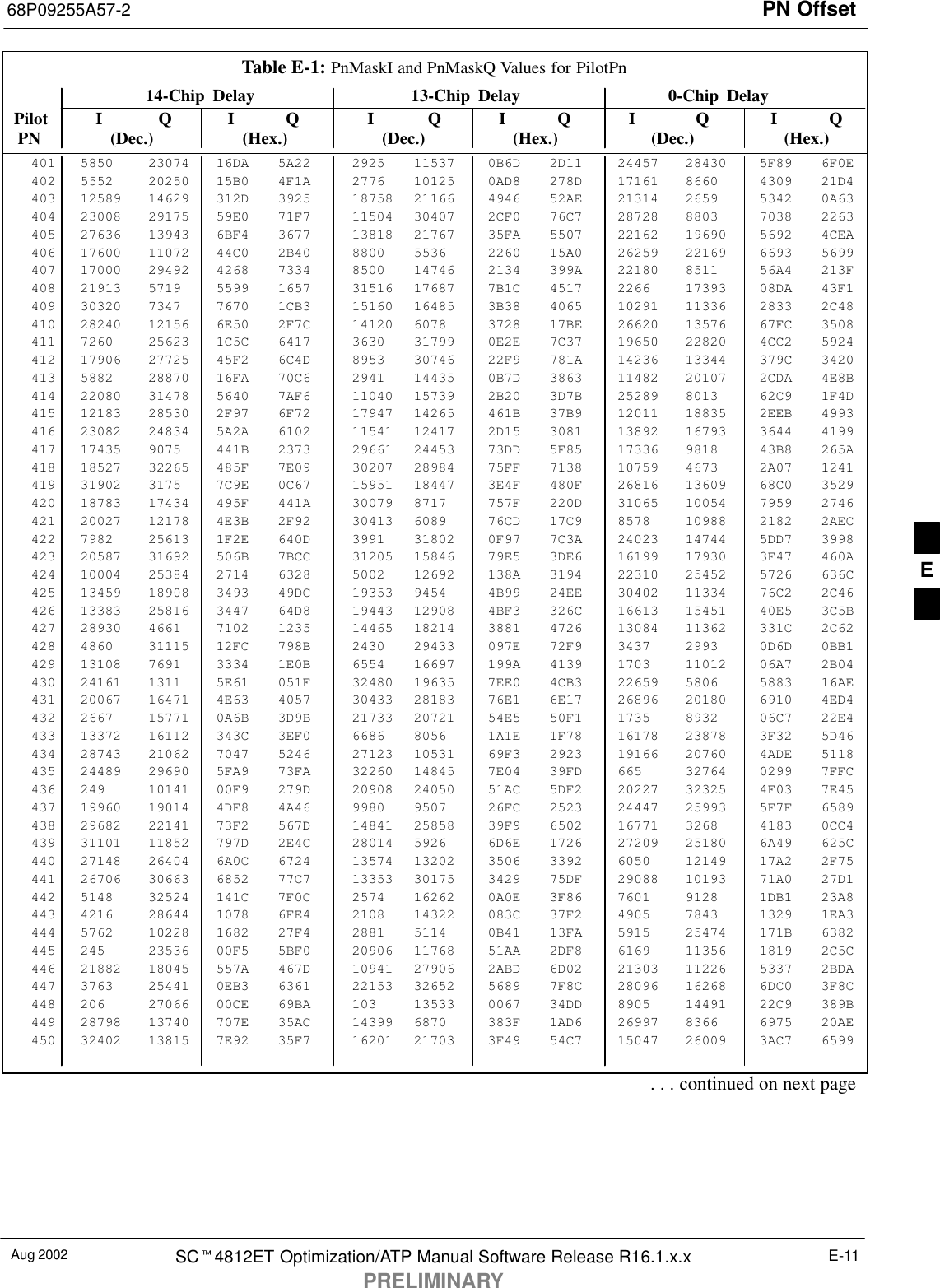 PN Offset68P09255A57-2Aug 2002 SCt4812ET Optimization/ATP Manual Software Release R16.1.x.xPRELIMINARYE-11Table E-1: PnMaskI and PnMaskQ Values for PilotPn14-Chip Delay 13-Chip Delay 0-Chip Delay Pilot I Q I Q I Q I Q I Q I Q  PN (Dec.) (Hex.) (Dec.) (Hex.) (Dec.)   (Hex.)401 5850 23074 16DA 5A22 2925 11537 0B6D 2D11 24457 28430 5F89 6F0E402 5552 20250 15B0 4F1A 2776 10125 0AD8 278D 17161 8660 4309 21D4403 12589 14629 312D 3925 18758 21166 4946 52AE 21314 2659 5342 0A63404 23008 29175 59E0 71F7 11504 30407 2CF0 76C7 28728 8803 7038 2263405 27636 13943 6BF4 3677 13818 21767 35FA 5507 22162 19690 5692 4CEA406 17600 11072 44C0 2B40 8800 5536 2260 15A0 26259 22169 6693 5699407 17000 29492 4268 7334 8500 14746 2134 399A 22180 8511 56A4 213F408 21913 5719 5599 1657 31516 17687 7B1C 4517 2266 17393 08DA 43F1409 30320 7347 7670 1CB3 15160 16485 3B38 4065 10291 11336 2833 2C48410 28240 12156 6E50 2F7C 14120 6078 3728 17BE 26620 13576 67FC 3508411 7260 25623 1C5C 6417 3630 31799 0E2E 7C37 19650 22820 4CC2 5924412 17906 27725 45F2 6C4D 8953 30746 22F9 781A 14236 13344 379C 3420413 5882 28870 16FA 70C6 2941 14435 0B7D 3863 11482 20107 2CDA 4E8B414 22080 31478 5640 7AF6 11040 15739 2B20 3D7B 25289 8013 62C9 1F4D415 12183 28530 2F97 6F72 17947 14265 461B 37B9 12011 18835 2EEB 4993416 23082 24834 5A2A 6102 11541 12417 2D15 3081 13892 16793 3644 4199417 17435 9075 441B 2373 29661 24453 73DD 5F85 17336 9818 43B8 265A418 18527 32265 485F 7E09 30207 28984 75FF 7138 10759 4673 2A07 1241419 31902 3175 7C9E 0C67 15951 18447 3E4F 480F 26816 13609 68C0 3529420 18783 17434 495F 441A 30079 8717 757F 220D 31065 10054 7959 2746421 20027 12178 4E3B 2F92 30413 6089 76CD 17C9 8578 10988 2182 2AEC422 7982 25613 1F2E 640D 3991 31802 0F97 7C3A 24023 14744 5DD7 3998423 20587 31692 506B 7BCC 31205 15846 79E5 3DE6 16199 17930 3F47 460A424 10004 25384 2714 6328 5002 12692 138A 3194 22310 25452 5726 636C425 13459 18908 3493 49DC 19353 9454 4B99 24EE 30402 11334 76C2 2C46426 13383 25816 3447 64D8 19443 12908 4BF3 326C 16613 15451 40E5 3C5B427 28930 4661 7102 1235 14465 18214 3881 4726 13084 11362 331C 2C62428 4860 31115 12FC 798B 2430 29433 097E 72F9 3437 2993 0D6D 0BB1429 13108 7691 3334 1E0B 6554 16697 199A 4139 1703 11012 06A7 2B04430 24161 1311 5E61 051F 32480 19635 7EE0 4CB3 22659 5806 5883 16AE431 20067 16471 4E63 4057 30433 28183 76E1 6E17 26896 20180 6910 4ED4432 2667 15771 0A6B 3D9B 21733 20721 54E5 50F1 1735 8932 06C7 22E4433 13372 16112 343C 3EF0 6686 8056 1A1E 1F78 16178 23878 3F32 5D46434 28743 21062 7047 5246 27123 10531 69F3 2923 19166 20760 4ADE 5118435 24489 29690 5FA9 73FA 32260 14845 7E04 39FD 665 32764 0299 7FFC436 249 10141 00F9 279D 20908 24050 51AC 5DF2 20227 32325 4F03 7E45437 19960 19014 4DF8 4A46 9980 9507 26FC 2523 24447 25993 5F7F 6589438 29682 22141 73F2 567D 14841 25858 39F9 6502 16771 3268 4183 0CC4439 31101 11852 797D 2E4C 28014 5926 6D6E 1726 27209 25180 6A49 625C440 27148 26404 6A0C 6724 13574 13202 3506 3392 6050 12149 17A2 2F75441 26706 30663 6852 77C7 13353 30175 3429 75DF 29088 10193 71A0 27D1442 5148 32524 141C 7F0C 2574 16262 0A0E 3F86 7601 9128 1DB1 23A8443 4216 28644 1078 6FE4 2108 14322 083C 37F2 4905 7843 1329 1EA3444 5762 10228 1682 27F4 2881 5114 0B41 13FA 5915 25474 171B 6382445 245 23536 00F5 5BF0 20906 11768 51AA 2DF8 6169 11356 1819 2C5C446 21882 18045 557A 467D 10941 27906 2ABD 6D02 21303 11226 5337 2BDA447 3763 25441 0EB3 6361 22153 32652 5689 7F8C 28096 16268 6DC0 3F8C448 206 27066 00CE 69BA 103 13533 0067 34DD 8905 14491 22C9 389B449 28798 13740 707E 35AC 14399 6870 383F 1AD6 26997 8366 6975 20AE450 32402 13815 7E92 35F7 16201 21703 3F49 54C7 15047 26009 3AC7 6599. . . continued on next pageE