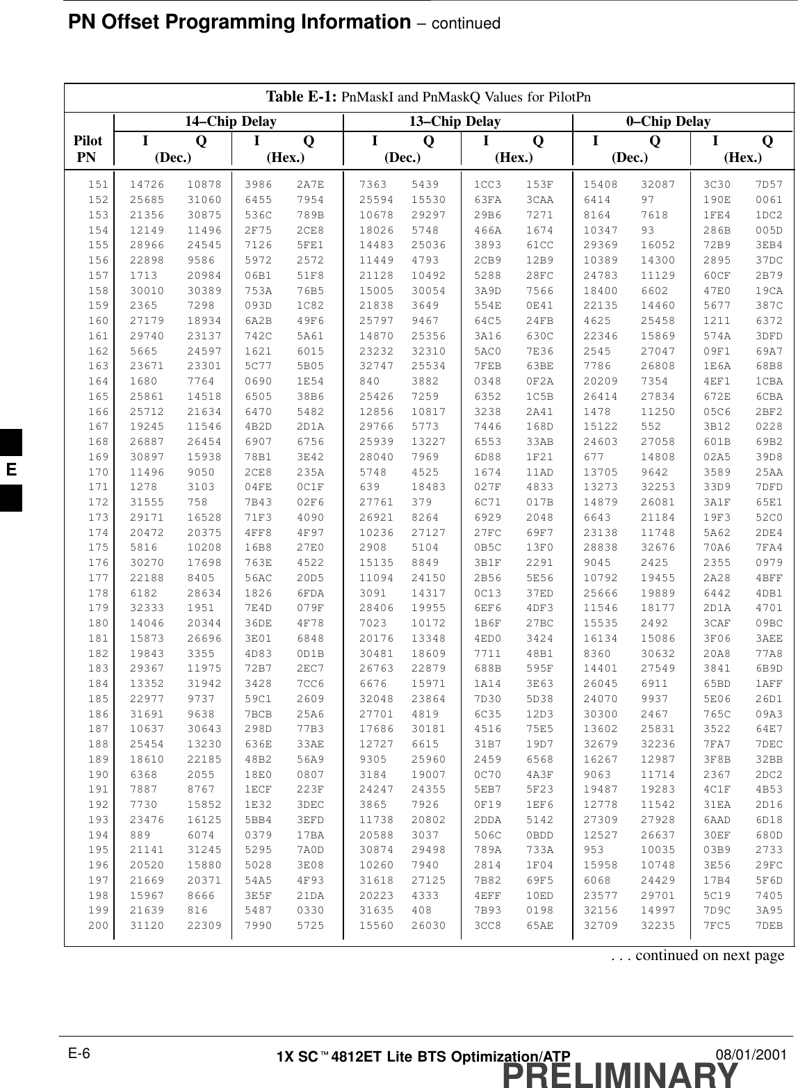 PN Offset Programming Information – continuedPRELIMINARY1X SCt4812ET Lite BTS Optimization/ATP 08/01/2001E-6Table E-1: PnMaskI and PnMaskQ Values for PilotPn14–Chip Delay 13–Chip Delay 0–Chip Delay Pilot I Q I Q I Q I Q I Q I Q  PN (Dec.) (Hex.) (Dec.) (Hex.) (Dec.)   (Hex.)151 14726 10878 3986 2A7E 7363 5439 1CC3 153F 15408 32087 3C30 7D57152 25685 31060 6455 7954 25594 15530 63FA 3CAA 6414 97 190E 0061153 21356 30875 536C 789B 10678 29297 29B6 7271 8164 7618 1FE4 1DC2154 12149 11496 2F75 2CE8 18026 5748 466A 1674 10347 93 286B 005D155 28966 24545 7126 5FE1 14483 25036 3893 61CC 29369 16052 72B9 3EB4156 22898 9586 5972 2572 11449 4793 2CB9 12B9 10389 14300 2895 37DC157 1713 20984 06B1 51F8 21128 10492 5288 28FC 24783 11129 60CF 2B79158 30010 30389 753A 76B5 15005 30054 3A9D 7566 18400 6602 47E0 19CA159 2365 7298 093D 1C82 21838 3649 554E 0E41 22135 14460 5677 387C160 27179 18934 6A2B 49F6 25797 9467 64C5 24FB 4625 25458 1211 6372161 29740 23137 742C 5A61 14870 25356 3A16 630C 22346 15869 574A 3DFD162 5665 24597 1621 6015 23232 32310 5AC0 7E36 2545 27047 09F1 69A7163 23671 23301 5C77 5B05 32747 25534 7FEB 63BE 7786 26808 1E6A 68B8164 1680 7764 0690 1E54 840 3882 0348 0F2A 20209 7354 4EF1 1CBA165 25861 14518 6505 38B6 25426 7259 6352 1C5B 26414 27834 672E 6CBA166 25712 21634 6470 5482 12856 10817 3238 2A41 1478 11250 05C6 2BF2167 19245 11546 4B2D 2D1A 29766 5773 7446 168D 15122 552 3B12 0228168 26887 26454 6907 6756 25939 13227 6553 33AB 24603 27058 601B 69B2169 30897 15938 78B1 3E42 28040 7969 6D88 1F21 677 14808 02A5 39D8170 11496 9050 2CE8 235A 5748 4525 1674 11AD 13705 9642 3589 25AA171 1278 3103 04FE 0C1F 639 18483 027F 4833 13273 32253 33D9 7DFD172 31555 758 7B43 02F6 27761 379 6C71 017B 14879 26081 3A1F 65E1173 29171 16528 71F3 4090 26921 8264 6929 2048 6643 21184 19F3 52C0174 20472 20375 4FF8 4F97 10236 27127 27FC 69F7 23138 11748 5A62 2DE4175 5816 10208 16B8 27E0 2908 5104 0B5C 13F0 28838 32676 70A6 7FA4176 30270 17698 763E 4522 15135 8849 3B1F 2291 9045 2425 2355 0979177 22188 8405 56AC 20D5 11094 24150 2B56 5E56 10792 19455 2A28 4BFF178 6182 28634 1826 6FDA 3091 14317 0C13 37ED 25666 19889 6442 4DB1179 32333 1951 7E4D 079F 28406 19955 6EF6 4DF3 11546 18177 2D1A 4701180 14046 20344 36DE 4F78 7023 10172 1B6F 27BC 15535 2492 3CAF 09BC181 15873 26696 3E01 6848 20176 13348 4ED0 3424 16134 15086 3F06 3AEE182 19843 3355 4D83 0D1B 30481 18609 7711 48B1 8360 30632 20A8 77A8183 29367 11975 72B7 2EC7 26763 22879 688B 595F 14401 27549 3841 6B9D184 13352 31942 3428 7CC6 6676 15971 1A14 3E63 26045 6911 65BD 1AFF185 22977 9737 59C1 2609 32048 23864 7D30 5D38 24070 9937 5E06 26D1186 31691 9638 7BCB 25A6 27701 4819 6C35 12D3 30300 2467 765C 09A3187 10637 30643 298D 77B3 17686 30181 4516 75E5 13602 25831 3522 64E7188 25454 13230 636E 33AE 12727 6615 31B7 19D7 32679 32236 7FA7 7DEC189 18610 22185 48B2 56A9 9305 25960 2459 6568 16267 12987 3F8B 32BB190 6368 2055 18E0 0807 3184 19007 0C70 4A3F 9063 11714 2367 2DC2191 7887 8767 1ECF 223F 24247 24355 5EB7 5F23 19487 19283 4C1F 4B53192 7730 15852 1E32 3DEC 3865 7926 0F19 1EF6 12778 11542 31EA 2D16193 23476 16125 5BB4 3EFD 11738 20802 2DDA 5142 27309 27928 6AAD 6D18194 889 6074 0379 17BA 20588 3037 506C 0BDD 12527 26637 30EF 680D195 21141 31245 5295 7A0D 30874 29498 789A 733A 953 10035 03B9 2733196 20520 15880 5028 3E08 10260 7940 2814 1F04 15958 10748 3E56 29FC197 21669 20371 54A5 4F93 31618 27125 7B82 69F5 6068 24429 17B4 5F6D198 15967 8666 3E5F 21DA 20223 4333 4EFF 10ED 23577 29701 5C19 7405199 21639 816 5487 0330 31635 408 7B93 0198 32156 14997 7D9C 3A95200 31120 22309 7990 5725 15560 26030 3CC8 65AE 32709 32235 7FC5 7DEB. . . continued on next pageE