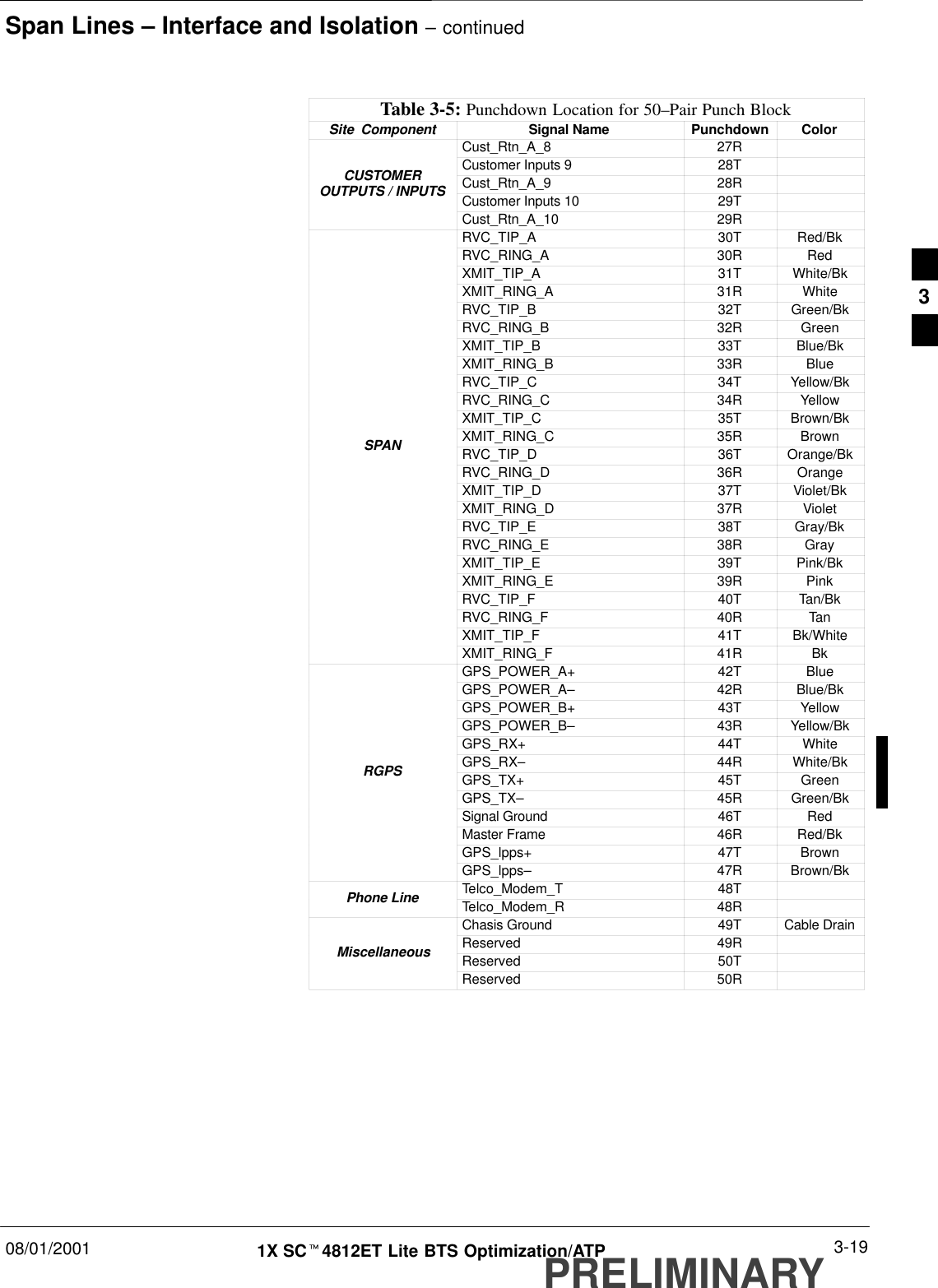 Span Lines – Interface and Isolation – continued08/01/2001 3-191X SCt4812ET Lite BTS Optimization/ATPPRELIMINARYTable 3-5: Punchdown Location for 50–Pair Punch BlockSite  Component ColorPunchdownSignal NameCust_Rtn_A_8 27RCustomer Inputs 9 28TCUSTOMER Cust_Rtn_A_9 28ROUTPUTS / INPUTS Customer Inputs 10 29TCust_Rtn_A_10 29RRVC_TIP_A 30T Red/BkRVC_RING_A 30R RedXMIT_TIP_A 31T White/BkXMIT_RING_A 31R WhiteRVC_TIP_B 32T Green/BkRVC_RING_B 32R GreenXMIT_TIP_B 33T Blue/BkXMIT_RING_B 33R BlueRVC_TIP_C 34T Yellow/BkRVC_RING_C 34R YellowXMIT_TIP_C 35T Brown/BkXMIT_RING_C 35R BrownSPAN RVC_TIP_D 36T Orange/BkRVC_RING_D 36R OrangeXMIT_TIP_D 37T Violet/BkXMIT_RING_D 37R VioletRVC_TIP_E 38T Gray/BkRVC_RING_E 38R GrayXMIT_TIP_E 39T Pink/BkXMIT_RING_E 39R PinkRVC_TIP_F 40T Tan/BkRVC_RING_F 40R TanXMIT_TIP_F 41T Bk/WhiteXMIT_RING_F 41R BkGPS_POWER_A+ 42T BlueGPS_POWER_A–42R Blue/BkGPS_POWER_B+ 43T YellowGPS_POWER_B–43R Yellow/BkGPS_RX+ 44T WhiteGPS_RX–44R White/BkRGPS GPS_TX+ 45T GreenGPS_TX–45R Green/BkSignal Ground 46T RedMaster Frame 46R Red/BkGPS_lpps+ 47T BrownGPS_lpps–47R Brown/BkTelco_Modem_T 48TPhone Line Telco_Modem_R 48RChasis Ground 49T Cable DrainReserved 49RMiscellaneous Reserved 50TReserved 50R  3
