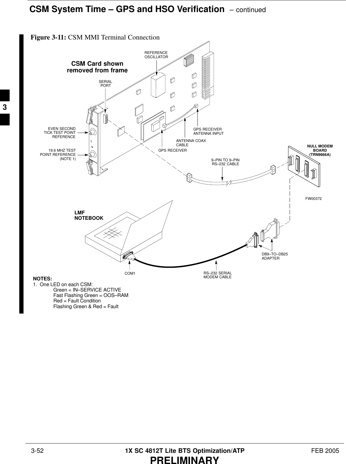 CSM System Time – GPS and HSO Verification  – continued 3-52 1X SC 4812T Lite BTS Optimization/ATP FEB 2005PRELIMINARYNULL MODEMBOARD(TRN9666A)RS–232 SERIALMODEM CABLEDB9–TO–DB25ADAPTERCOM1LMFNOTEBOOKFW00372CSM Card shownremoved from frame19.6 MHZ TESTPOINT REFERENCE(NOTE 1)EVEN SECONDTICK TEST POINTREFERENCEGPS RECEIVERANTENNA INPUTGPS RECEIVERSERIALPORTANTENNA COAXCABLEREFERENCEOSCILLATOR9–PIN TO 9–PINRS–232 CABLENOTES:1. One LED on each CSM:Green = IN–SERVICE ACTIVEFast Flashing Green = OOS–RAMRed = Fault ConditionFlashing Green &amp; Red = FaultFigure 3-11: CSM MMI Terminal Connection3