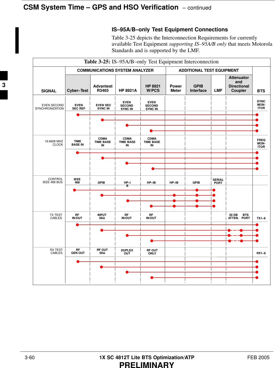 CSM System Time – GPS and HSO Verification  – continued 3-60 1X SC 4812T Lite BTS Optimization/ATP FEB 2005PRELIMINARYIS–95A/B–only Test Equipment ConnectionsTable 3-25 depicts the Interconnection Requirements for currentlyavailable Test Equipment supporting IS–95A/B only that meets MotorolaStandards and is supported by the LMF.Table 3-25: IS–95A/B–only Test Equipment InterconnectionCOMMUNICATIONS SYSTEM ANALYZER ADDITIONAL TEST EQUIPMENTSIGNAL Cyber–Test AdvantestR3465 HP 8921A HP 8921W/PCS PowerMeter GPIBInterface LMFAttenuatorandDirectionalCoupler BTSEVEN SECONDSYNCHRONIZATION EVENSEC REF EVEN SECSYNC INEVENSECONDSYNC INEVENSECONDSYNC IN19.6608 MHZCLOCK TIMEBASE INCDMATIME BASEINCDMATIME BASEINCDMATIME BASEINCONTROLIEEE 488 BUS IEEE488 GPIB GPIB SERIALPORTHP–IBHP–IBTX TESTCABLES RFIN/OUT INPUT50WTX1–6RFIN/OUT RFIN/OUT 20 DBATTEN. BTSPORTRX TESTCABLES RFGEN OUT RF OUT50WRX1–6DUPLEXOUT RF OUTONLYSYNCMON-ITORFREQMON-ITORHP–IB3