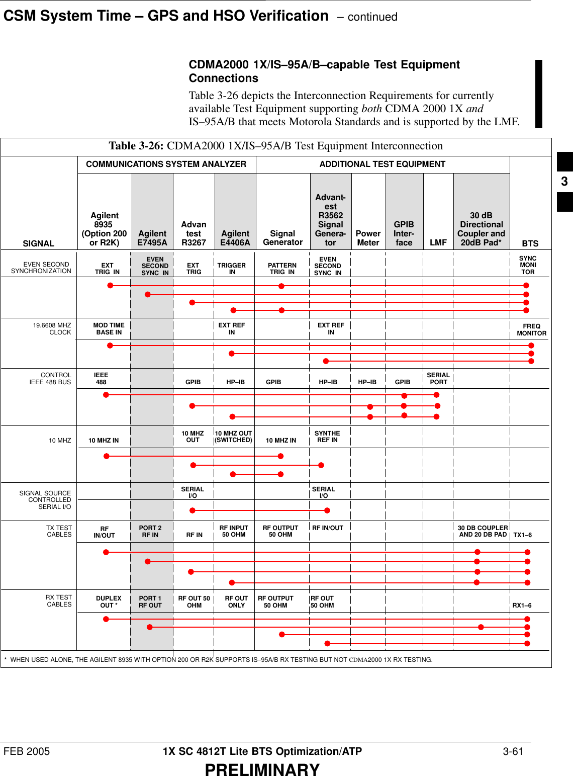 CSM System Time – GPS and HSO Verification  – continuedFEB 2005 1X SC 4812T Lite BTS Optimization/ATP  3-61PRELIMINARYCDMA2000 1X/IS–95A/B–capable Test EquipmentConnectionsTable 3-26 depicts the Interconnection Requirements for currentlyavailable Test Equipment supporting both CDMA 2000 1X andIS–95A/B that meets Motorola Standards and is supported by the LMF.Table 3-26: CDMA2000 1X/IS–95A/B Test Equipment InterconnectionCOMMUNICATIONS SYSTEM ANALYZER ADDITIONAL TEST EQUIPMENTSIGNALAgilent8935 (Option 200or R2K) AgilentE7495AAdvantestR3267 AgilentE4406A SignalGeneratorAdvant-estR3562SignalGenera-tor PowerMeterGPIBInter-face LMF30 dBDirectionalCoupler and20dB Pad* BTSEVEN SECOND SYNCHRONIZATION EXTTRIG  IN EXT TRIG TRIGGER IN19.6608 MHZCLOCK MOD TIMEBASE IN EXT REFINCONTROLIEEE 488 BUS IEEE488 GPIB HP–IB GPIB SERIALPORTHP–IBTX TESTCABLES RFIN/OUT RF IN TX1–6RF INPUT50 OHM 30 DB COUPLERAND 20 DB PADRX TESTCABLES RF OUT50 OHMRF OUT 50OHM RX1–6RF OUTONLYSYNCMONITORFREQMONITORPATTERNTRIG  INGPIBRF OUTPUT50 OHMRF OUTPUT50 OHM10 MHZ IN 10 MHZ OUT(SWITCHED) 10 MHZ IN10 MHZOUT10 MHZSERIALI/O SERIALI/OSIGNAL SOURCECONTROLLEDSERIAL I/OEVENSECONDSYNC  INEXT REFINHP–IBRF IN/OUTDUPLEXOUT *SYNTHEREF IN*  WHEN USED ALONE, THE AGILENT 8935 WITH OPTION 200 OR R2K SUPPORTS IS–95A/B RX TESTING BUT NOT CDMA2000 1X RX TESTING.EVENSECONDSYNC  INPORT 1RF OUTPORT 2RF IN3