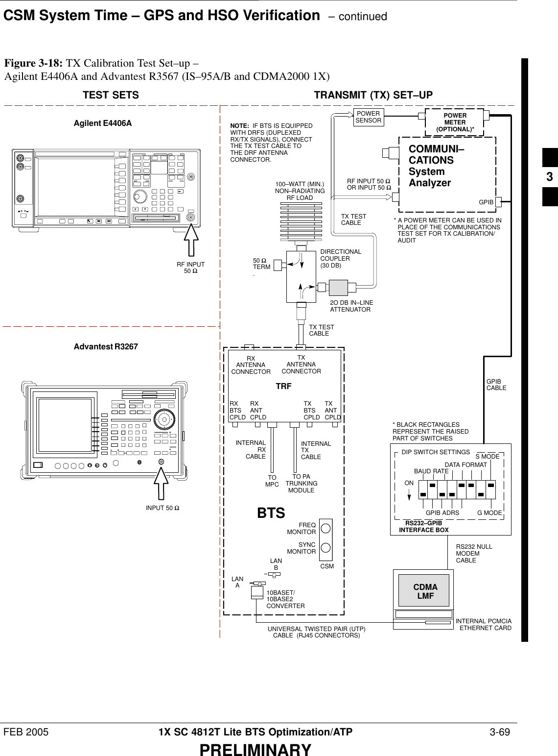 CSM System Time – GPS and HSO Verification  – continuedFEB 2005 1X SC 4812T Lite BTS Optimization/ATP  3-69PRELIMINARYTEST SETS TRANSMIT (TX) SET–UPTOMPCTO PATRUNKINGMODULERS232–GPIBINTERFACE BOXINTERNAL PCMCIAETHERNET CARDGPIBCABLEUNIVERSAL TWISTED PAIR (UTP)CABLE  (RJ45 CONNECTORS)RS232 NULLMODEMCABLES MODEDATA FORMATBAUD RATEGPIB ADRS G MODEONBTSINTERNALTXCABLECDMALMFDIP SWITCH SETTINGS10BASET/10BASE2CONVERTERLANBLANAGPIBRF INPUT 50 ΩOR INPUT 50 ΩRXANTENNACONNECTORFREQMONITORSYNCMONITORCSMINTERNALRXCABLETXANTCPLDRXBTSCPLDTRFTXBTSCPLDRXANTCPLDTXANTENNACONNECTORCOMMUNI–CATIONSSystemAnalyzer50 ΩTERM.TX TESTCABLEDIRECTIONALCOUPLER(30 DB)100–WATT (MIN.)NON–RADIATINGRF LOADTX TESTCABLE* BLACK RECTANGLESREPRESENT THE RAISEDPART OF SWITCHESNOTE:  IF BTS IS EQUIPPEDWITH DRFS (DUPLEXEDRX/TX SIGNALS), CONNECTTHE TX TEST CABLE TOTHE DRF ANTENNACONNECTOR.POWERMETER(OPTIONAL)*POWERSENSOR* A POWER METER CAN BE USED INPLACE OF THE COMMUNICATIONSTEST SET FOR TX CALIBRATION/AUDITRF INPUT50 ΩAgilent E4406AINPUT 50 ΩAdvantest R32672O DB IN–LINEATTENUATORFigure 3-18: TX Calibration Test Set–up – Agilent E4406A and Advantest R3567 (IS–95A/B and CDMA2000 1X)3