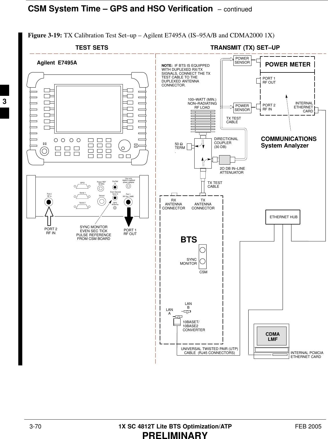 CSM System Time – GPS and HSO Verification  – continued 3-70 1X SC 4812T Lite BTS Optimization/ATP FEB 2005PRELIMINARYTEST SETS TRANSMIT (TX) SET–UPINTERNAL PCMCIAETHERNET CARDBTSCDMALMF10BASET/10BASE2CONVERTERLANBLANARXANTENNACONNECTORSYNCMONITORCSMTXANTENNACONNECTOR50 ΩTERM.TX TESTCABLEDIRECTIONALCOUPLER(30 DB)100–WATT (MIN.)NON–RADIATINGRF LOADTX TESTCABLENOTE:  IF BTS IS EQUIPPEDWITH DUPLEXED RX/TXSIGNALS, CONNECT THE TXTEST CABLE TO THEDUPLEXED ANTENNACONNECTOR.POWERSENSOR2O DB IN–LINEATTENUATORETHERNET HUBUNIVERSAL TWISTED PAIR (UTP)CABLE  (RJ45 CONNECTORS)Agilent  E7495APORT 1RF OUTPORT 2RF INSYNC MONITOREVEN SEC TICKPULSE REFERENCEFROM CSM BOARDUse onlyAgilent suppliedpower adapterGPSGPIOSerial 1Serial 2Power REF50 MHzSensorExt RefInEven SecondSync InAntennaPort 1RF Out / SWRPort 2RF InINTERNALETHERNETCARDCOMMUNICATIONSSystem AnalyzerPOWER METERPORT 2RF INPORT 1RF OUTPOWERSENSORFigure 3-19: TX Calibration Test Set–up – Agilent E7495A (IS–95A/B and CDMA2000 1X)3