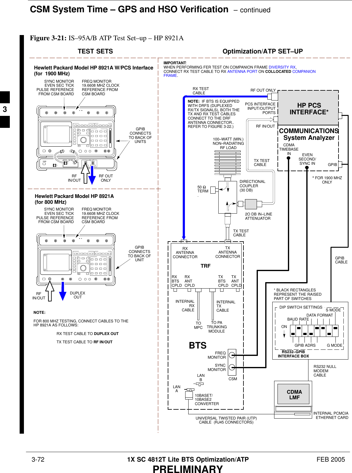 CSM System Time – GPS and HSO Verification  – continued 3-72 1X SC 4812T Lite BTS Optimization/ATP FEB 2005PRELIMINARYRF OUTONLYHewlett Packard Model HP 8921A W/PCS Interface(for  1900 MHz)GPIBCONNECTSTO BACK OFUNITSSYNC MONITOREVEN SEC TICKPULSE REFERENCEFROM CSM BOARDFREQ MONITOR19.6608 MHZ CLOCKREFERENCE FROMCSM BOARDTEST SETS Optimization/ATP SET–UPRFIN/OUTGPIBCONNECTSTO BACK OFUNITSYNC MONITOREVEN SEC TICKPULSE REFERENCEFROM CSM BOARDFREQ MONITOR19.6608 MHZ CLOCKREFERENCE FROMCSM BOARDHewlett Packard Model HP 8921A(for 800 MHz)RFIN/OUTDUPLEXOUTTOMPCTO PATRUNKINGMODULERS232–GPIBINTERFACE BOXINTERNAL PCMCIAETHERNET CARDGPIBCABLEUNIVERSAL TWISTED PAIR (UTP)CABLE  (RJ45 CONNECTORS)RS232 NULLMODEMCABLES MODEDATA FORMATBAUD RATEGPIB ADRS G MODEONBTSINTERNALTXCABLECDMALMFDIP SWITCH SETTINGS10BASET/10BASE2CONVERTERLANBLANARX TESTCABLEGPIBPCS INTERFACEINPUT/OUTPUTPORTSRXANTENNACONNECTORFREQMONITORSYNCMONITORCSMINTERNALRXCABLETXANTCPLDRXBTSCPLDTRFTXBTSCPLDRXANTCPLDTXANTENNACONNECTORCOMMUNICATIONSSystem Analyzer50 ΩTERM.TX TESTCABLEDIRECTIONALCOUPLER(30 DB)100–WATT (MIN.)NON–RADIATINGRF LOADTX TESTCABLE* BLACK RECTANGLESREPRESENT THE RAISEDPART OF SWITCHESCDMATIMEBASEIN EVENSECOND/SYNC INNOTE:  IF BTS IS EQUIPPEDWITH DRFS (DUPLEXEDRX/TX SIGNALS), BOTH THETX AND RX TEST CABLESCONNECT TO THE DRFANTENNA CONNECTOR..REFER TO FIGURE 3-22.)HP PCSINTERFACE*2O DB IN–LINEATTENUATOR* FOR 1900 MHZONLYRF OUT ONLYRF IN/OUTNOTE:FOR 800 MHZ TESTING, CONNECT CABLES TO THEHP 8921A AS FOLLOWS:RX TEST CABLE TO DUPLEX OUTTX TEST CABLE TO RF IN/OUTIMPORTANT:WHEN PERFORMING FER TEST ON COMPANION FRAME DIVERSITY RX,CONNECT RX TEST CABLE TO RX ANTENNA PORT ON COLLOCATED COMPANIONFRAME.Figure 3-21: IS–95A/B ATP Test Set–up – HP 8921A3