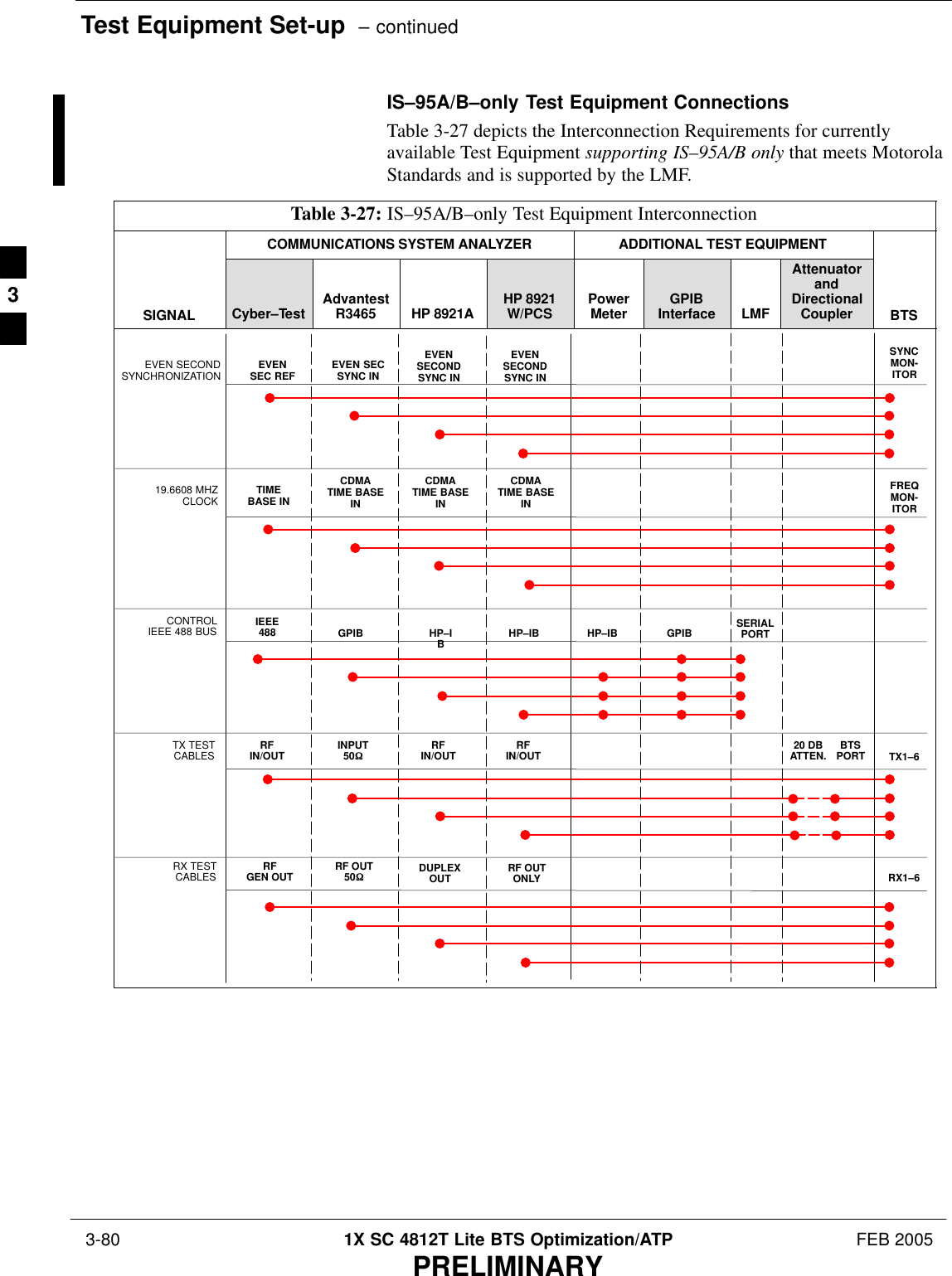 Test Equipment Set-up  – continued 3-80 1X SC 4812T Lite BTS Optimization/ATP FEB 2005PRELIMINARYIS–95A/B–only Test Equipment ConnectionsTable 3-27 depicts the Interconnection Requirements for currentlyavailable Test Equipment supporting IS–95A/B only that meets MotorolaStandards and is supported by the LMF.Table 3-27: IS–95A/B–only Test Equipment InterconnectionCOMMUNICATIONS SYSTEM ANALYZER ADDITIONAL TEST EQUIPMENTSIGNAL Cyber–Test AdvantestR3465 HP 8921A HP 8921W/PCS PowerMeter GPIBInterface LMFAttenuatorandDirectionalCoupler BTSEVEN SECONDSYNCHRONIZATION EVENSEC REF EVEN SECSYNC INEVENSECONDSYNC INEVENSECONDSYNC IN19.6608 MHZCLOCK TIMEBASE INCDMATIME BASEINCDMATIME BASEINCDMATIME BASEINCONTROLIEEE 488 BUS IEEE488 GPIB GPIB SERIALPORTHP–IBHP–IBTX TESTCABLES RFIN/OUT INPUT50WTX1–6RFIN/OUT RFIN/OUT 20 DBATTEN. BTSPORTRX TESTCABLES RFGEN OUT RF OUT50WRX1–6DUPLEXOUT RF OUTONLYSYNCMON-ITORFREQMON-ITORHP–IB3