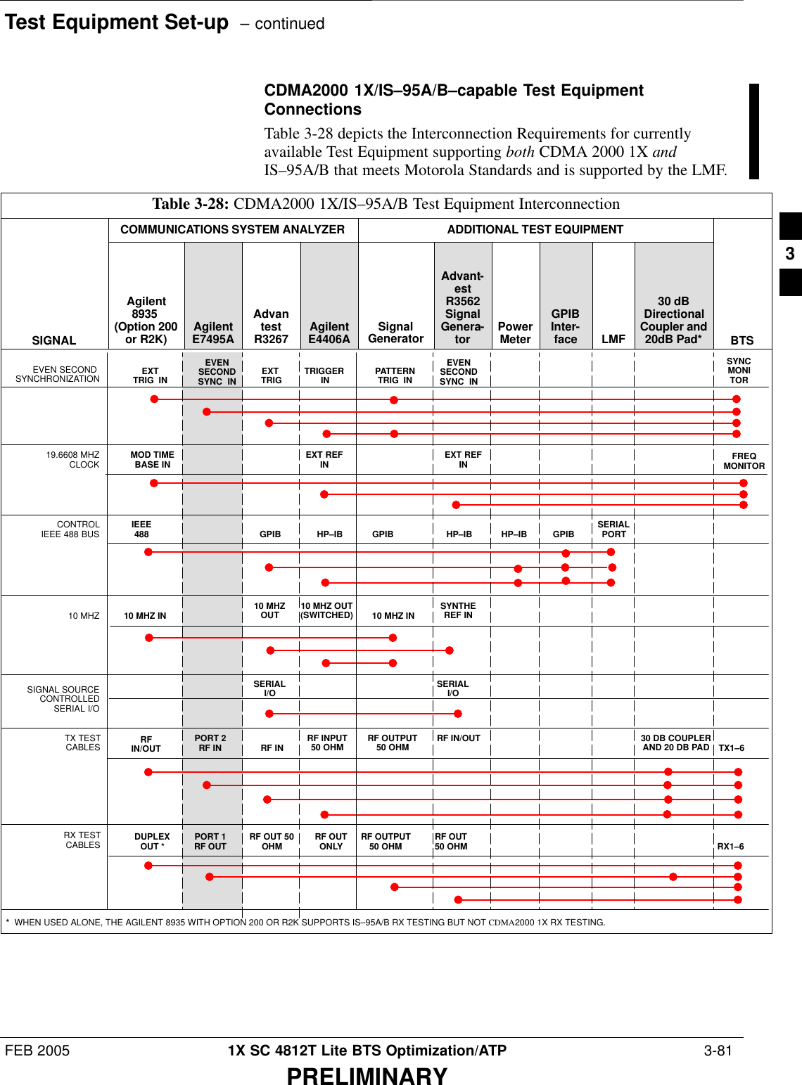 Test Equipment Set-up  – continuedFEB 2005 1X SC 4812T Lite BTS Optimization/ATP  3-81PRELIMINARYCDMA2000 1X/IS–95A/B–capable Test EquipmentConnectionsTable 3-28 depicts the Interconnection Requirements for currentlyavailable Test Equipment supporting both CDMA 2000 1X andIS–95A/B that meets Motorola Standards and is supported by the LMF.Table 3-28: CDMA2000 1X/IS–95A/B Test Equipment InterconnectionCOMMUNICATIONS SYSTEM ANALYZER ADDITIONAL TEST EQUIPMENTSIGNALAgilent8935 (Option 200or R2K) AgilentE7495AAdvantestR3267 AgilentE4406A SignalGeneratorAdvant-estR3562SignalGenera-tor PowerMeterGPIBInter-face LMF30 dBDirectionalCoupler and20dB Pad* BTSEVEN SECOND SYNCHRONIZATION EXTTRIG  IN EXT TRIG TRIGGER IN19.6608 MHZCLOCK MOD TIMEBASE IN EXT REFINCONTROLIEEE 488 BUS IEEE488 GPIB HP–IB GPIB SERIALPORTHP–IBTX TESTCABLES RFIN/OUT RF IN TX1–6RF INPUT50 OHM 30 DB COUPLERAND 20 DB PADRX TESTCABLES RF OUT50 OHMRF OUT 50OHM RX1–6RF OUTONLYSYNCMONITORFREQMONITORPATTERNTRIG  INGPIBRF OUTPUT50 OHMRF OUTPUT50 OHM10 MHZ IN 10 MHZ OUT(SWITCHED) 10 MHZ IN10 MHZOUT10 MHZSERIALI/O SERIALI/OSIGNAL SOURCECONTROLLEDSERIAL I/OEVENSECONDSYNC  INEXT REFINHP–IBRF IN/OUTDUPLEXOUT *SYNTHEREF IN*  WHEN USED ALONE, THE AGILENT 8935 WITH OPTION 200 OR R2K SUPPORTS IS–95A/B RX TESTING BUT NOT CDMA2000 1X RX TESTING.EVENSECONDSYNC  INPORT 1RF OUTPORT 2RF IN3