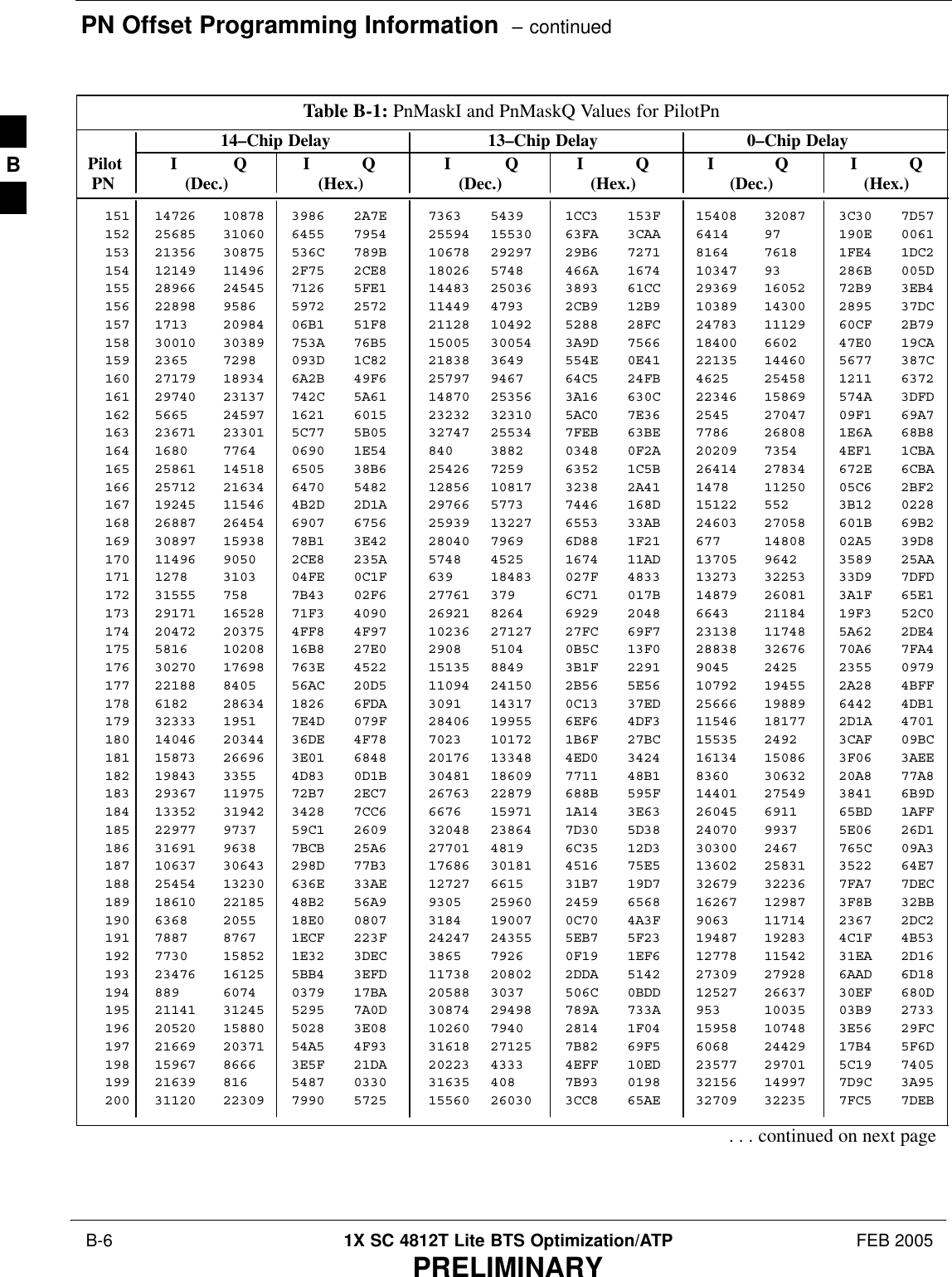 PN Offset Programming Information  – continued B-6 1X SC 4812T Lite BTS Optimization/ATP FEB 2005PRELIMINARYTable B-1: PnMaskI and PnMaskQ Values for PilotPn14–Chip Delay 13–Chip Delay 0–Chip Delay Pilot I Q I Q I Q I Q I Q I Q  PN (Dec.) (Hex.) (Dec.) (Hex.) (Dec.)   (Hex.)151 14726 10878 3986 2A7E 7363 5439 1CC3 153F 15408 32087 3C30 7D57152 25685 31060 6455 7954 25594 15530 63FA 3CAA 6414 97 190E 0061153 21356 30875 536C 789B 10678 29297 29B6 7271 8164 7618 1FE4 1DC2154 12149 11496 2F75 2CE8 18026 5748 466A 1674 10347 93 286B 005D155 28966 24545 7126 5FE1 14483 25036 3893 61CC 29369 16052 72B9 3EB4156 22898 9586 5972 2572 11449 4793 2CB9 12B9 10389 14300 2895 37DC157 1713 20984 06B1 51F8 21128 10492 5288 28FC 24783 11129 60CF 2B79158 30010 30389 753A 76B5 15005 30054 3A9D 7566 18400 6602 47E0 19CA159 2365 7298 093D 1C82 21838 3649 554E 0E41 22135 14460 5677 387C160 27179 18934 6A2B 49F6 25797 9467 64C5 24FB 4625 25458 1211 6372161 29740 23137 742C 5A61 14870 25356 3A16 630C 22346 15869 574A 3DFD162 5665 24597 1621 6015 23232 32310 5AC0 7E36 2545 27047 09F1 69A7163 23671 23301 5C77 5B05 32747 25534 7FEB 63BE 7786 26808 1E6A 68B8164 1680 7764 0690 1E54 840 3882 0348 0F2A 20209 7354 4EF1 1CBA165 25861 14518 6505 38B6 25426 7259 6352 1C5B 26414 27834 672E 6CBA166 25712 21634 6470 5482 12856 10817 3238 2A41 1478 11250 05C6 2BF2167 19245 11546 4B2D 2D1A 29766 5773 7446 168D 15122 552 3B12 0228168 26887 26454 6907 6756 25939 13227 6553 33AB 24603 27058 601B 69B2169 30897 15938 78B1 3E42 28040 7969 6D88 1F21 677 14808 02A5 39D8170 11496 9050 2CE8 235A 5748 4525 1674 11AD 13705 9642 3589 25AA171 1278 3103 04FE 0C1F 639 18483 027F 4833 13273 32253 33D9 7DFD172 31555 758 7B43 02F6 27761 379 6C71 017B 14879 26081 3A1F 65E1173 29171 16528 71F3 4090 26921 8264 6929 2048 6643 21184 19F3 52C0174 20472 20375 4FF8 4F97 10236 27127 27FC 69F7 23138 11748 5A62 2DE4175 5816 10208 16B8 27E0 2908 5104 0B5C 13F0 28838 32676 70A6 7FA4176 30270 17698 763E 4522 15135 8849 3B1F 2291 9045 2425 2355 0979177 22188 8405 56AC 20D5 11094 24150 2B56 5E56 10792 19455 2A28 4BFF178 6182 28634 1826 6FDA 3091 14317 0C13 37ED 25666 19889 6442 4DB1179 32333 1951 7E4D 079F 28406 19955 6EF6 4DF3 11546 18177 2D1A 4701180 14046 20344 36DE 4F78 7023 10172 1B6F 27BC 15535 2492 3CAF 09BC181 15873 26696 3E01 6848 20176 13348 4ED0 3424 16134 15086 3F06 3AEE182 19843 3355 4D83 0D1B 30481 18609 7711 48B1 8360 30632 20A8 77A8183 29367 11975 72B7 2EC7 26763 22879 688B 595F 14401 27549 3841 6B9D184 13352 31942 3428 7CC6 6676 15971 1A14 3E63 26045 6911 65BD 1AFF185 22977 9737 59C1 2609 32048 23864 7D30 5D38 24070 9937 5E06 26D1186 31691 9638 7BCB 25A6 27701 4819 6C35 12D3 30300 2467 765C 09A3187 10637 30643 298D 77B3 17686 30181 4516 75E5 13602 25831 3522 64E7188 25454 13230 636E 33AE 12727 6615 31B7 19D7 32679 32236 7FA7 7DEC189 18610 22185 48B2 56A9 9305 25960 2459 6568 16267 12987 3F8B 32BB190 6368 2055 18E0 0807 3184 19007 0C70 4A3F 9063 11714 2367 2DC2191 7887 8767 1ECF 223F 24247 24355 5EB7 5F23 19487 19283 4C1F 4B53192 7730 15852 1E32 3DEC 3865 7926 0F19 1EF6 12778 11542 31EA 2D16193 23476 16125 5BB4 3EFD 11738 20802 2DDA 5142 27309 27928 6AAD 6D18194 889 6074 0379 17BA 20588 3037 506C 0BDD 12527 26637 30EF 680D195 21141 31245 5295 7A0D 30874 29498 789A 733A 953 10035 03B9 2733196 20520 15880 5028 3E08 10260 7940 2814 1F04 15958 10748 3E56 29FC197 21669 20371 54A5 4F93 31618 27125 7B82 69F5 6068 24429 17B4 5F6D198 15967 8666 3E5F 21DA 20223 4333 4EFF 10ED 23577 29701 5C19 7405199 21639 816 5487 0330 31635 408 7B93 0198 32156 14997 7D9C 3A95200 31120 22309 7990 5725 15560 26030 3CC8 65AE 32709 32235 7FC5 7DEB. . . continued on next pageB