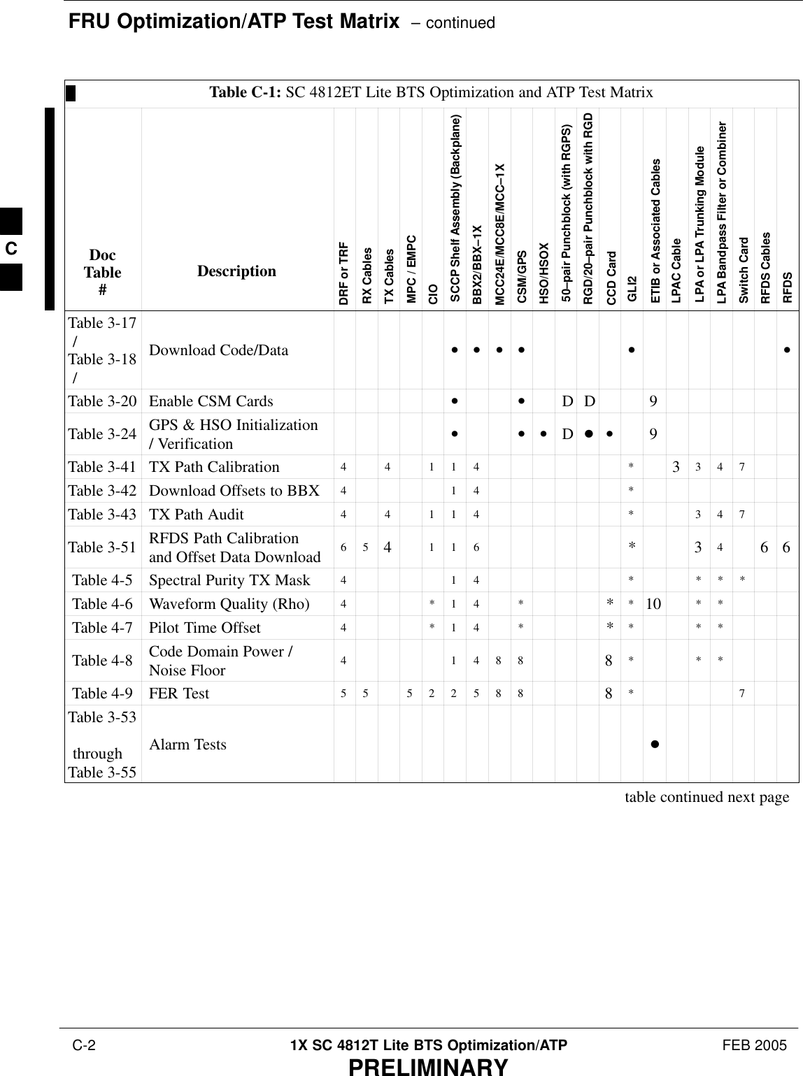 FRU Optimization/ATP Test Matrix  – continued C-2 1X SC 4812T Lite BTS Optimization/ATP FEB 2005PRELIMINARYTable C-1: SC 4812ET Lite BTS Optimization and ATP Test MatrixDocTable#DescriptionDRF or TRFRX CablesTX CablesMPC / EMPC CIO SCCP Shelf Assembly (Backplane)BBX2/BBX–1XMCC24E/MCC8E/MCC–1XCSM/GPS HSO/HSOX50–pair Punchblock (with RGPS)RGD/20–pair Punchblock with RGDCCD CardGLI2ETIB or Associated CablesLPAC CableLPA or LPA Trunking ModuleLPA Bandpass Filter or CombinerSwitch Card RFDS CablesRFDSTable 3-17/Table 3-18/Download Code/Data D D D D D DTable 3-20 Enable CSM Cards D D D D 9Table 3-24 GPS &amp; HSO Initialization/ Verification D DDDDD9Table 3-41 TX Path Calibration 4 4 1 1 4 * 33 4 7Table 3-42 Download Offsets to BBX 4 1 4 *Table 3-43 TX Path Audit 4 4 1 1 4 * 3 4 7Table 3-51 RFDS Path Calibrationand Offset Data Download 6 5 41 1 6 * 3 46 6Table 4-5 Spectral Purity TX Mask 4 1 4 * * * *Table 4-6 Waveform Quality (Rho) 4 * 1 4 * **10 * *Table 4-7 Pilot Time Offset 4 * 1 4 * ** * *Table 4-8 Code Domain Power /Noise Floor 4 1 4 8 8 8* * *Table 4-9 FER Test 55 522588 8* 7Table 3-53throughTable 3-55Alarm Tests Dtable continued next pageC