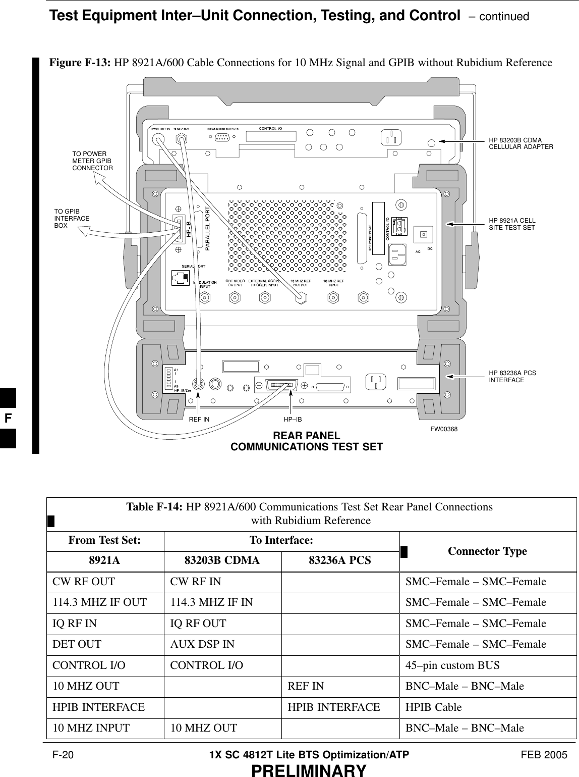 Test Equipment Inter–Unit Connection, Testing, and Control  – continued F-20 1X SC 4812T Lite BTS Optimization/ATP FEB 2005PRELIMINARYREAR PANELCOMMUNICATIONS TEST SETREF INHP 83203B CDMACELLULAR ADAPTERHP 8921A CELLSITE TEST SETHP 83236A PCSINTERFACEHP–IBTO GPIBINTERFACEBOXTO POWERMETER GPIBCONNECTORFW00368Figure F-13: HP 8921A/600 Cable Connections for 10 MHz Signal and GPIB without Rubidium ReferenceTable F-14: HP 8921A/600 Communications Test Set Rear Panel Connections with Rubidium ReferenceFrom Test Set: To Interface:Connector Type8921A 83203B CDMA 83236A PCSConnector TypeCW RF OUT CW RF IN SMC–Female – SMC–Female114.3 MHZ IF OUT 114.3 MHZ IF IN SMC–Female – SMC–FemaleIQ RF IN IQ RF OUT SMC–Female – SMC–FemaleDET OUT AUX DSP IN SMC–Female – SMC–FemaleCONTROL I/O CONTROL I/O 45–pin custom BUS10 MHZ OUT REF IN BNC–Male – BNC–MaleHPIB INTERFACE HPIB INTERFACE HPIB Cable10 MHZ INPUT 10 MHZ OUT BNC–Male – BNC–MaleF