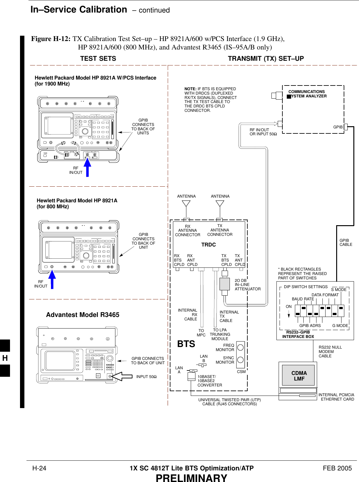 In–Service Calibration  – continued H-24 1X SC 4812T Lite BTS Optimization/ATP FEB 2005PRELIMINARYTEST SETS TRANSMIT (TX) SET–UPTOMPCTO LPATRUNKINGMODULERS232–GPIBINTERFACE BOXINTERNAL PCMCIAETHERNET CARDGPIBCABLEUNIVERSAL TWISTED PAIR (UTP)CABLE (RJ45 CONNECTORS)RS232 NULLMODEMCABLES MODEDATA FORMATBAUD RATEGPIB ADRS G MODEONBTSINTERNALTXCABLECDMALMFDIP SWITCH SETTINGS10BASET/10BASE2CONVERTERLANBLANAGPIBRF IN/OUTOR INPUT 50ΩFREQMONITORSYNCMONITORCSMINTERNALRXCABLETXANTCPLDRXBTSCPLDTRDCTXBTSCPLDRXANTCPLDCOMMUNICATIONSSYSTEM ANALYZER* BLACK RECTANGLESREPRESENT THE RAISEDPART OF SWITCHESNOTE: IF BTS IS EQUIPPEDWITH DRDCS (DUPLEXEDRX/TX SIGNALS), CONNECTTHE TX TEST CABLE TOTHE DRDC BTS CPLDCONNECTOR.RXANTENNACONNECTORTXANTENNACONNECTOR2O DBIN–LINEATTENUATORANTENNAANTENNAHewlett Packard Model HP 8921A W/PCS Interface(for 1900 MHz)GPIBCONNECTSTO BACK OFUNITSRFIN/OUTGPIBCONNECTSTO BACK OFUNITHewlett Packard Model HP 8921A(for 800 MHz)RFIN/OUTAdvantest Model R3465INPUT 50ΩGPIB CONNECTSTO BACK OF UNITFigure H-12: TX Calibration Test Set–up – HP 8921A/600 w/PCS Interface (1.9 GHz), HP 8921A/600 (800 MHz), and Advantest R3465 (IS–95A/B only)H