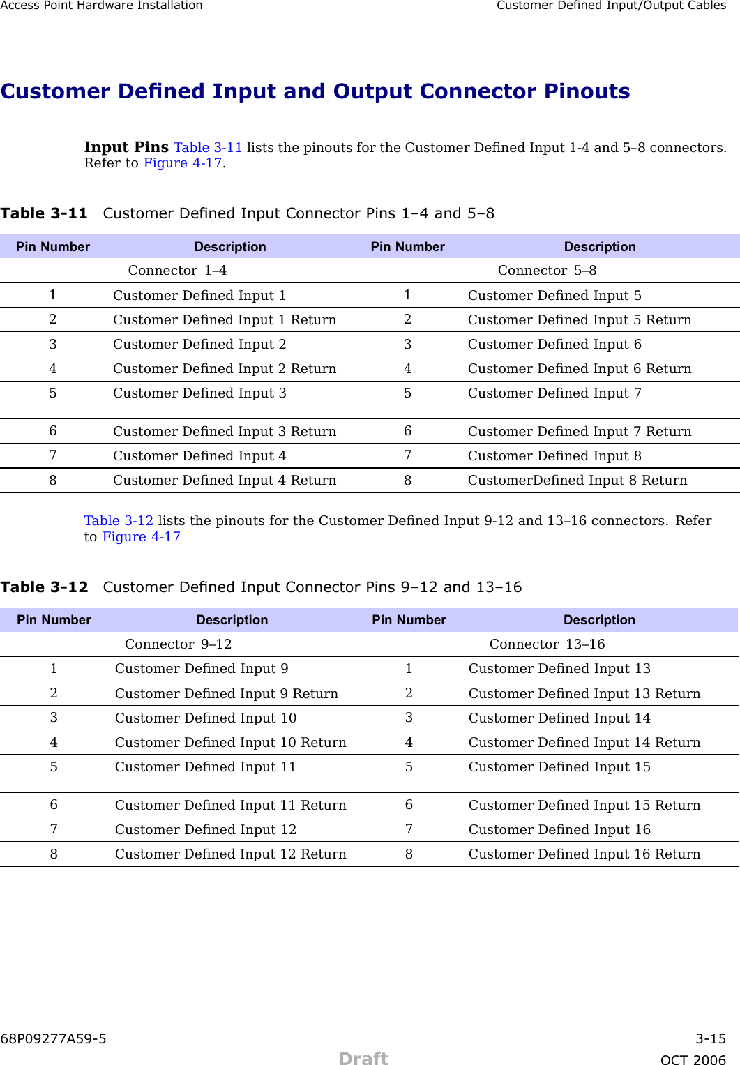 Access P oint Hardw are Installation Customer Dened Input/Output CablesCustomer Dened Input and Output Connector PinoutsInput Pins T able 3 -11 lists the pinouts for the Customer Deﬁned Input 1 -4 and 5–8 connectors.Refer to Figure 4 -17 .Table 3 -11 Customer Dened Input Connector Pins 1–4 and 5–8Pin Number Description Pin Number DescriptionConnector 1–4 Connector 5–81Customer Deﬁned Input 11Customer Deﬁned Input 52Customer Deﬁned Input 1 Return2Customer Deﬁned Input 5 Return3Customer Deﬁned Input 23Customer Deﬁned Input 64Customer Deﬁned Input 2 Return4Customer Deﬁned Input 6 Return5Customer Deﬁned Input 35Customer Deﬁned Input 76Customer Deﬁned Input 3 Return6Customer Deﬁned Input 7 Return7Customer Deﬁned Input 47Customer Deﬁned Input 88Customer Deﬁned Input 4 Return8CustomerDeﬁned Input 8 ReturnT able 3 -12 lists the pinouts for the Customer Deﬁned Input 9 -12 and 13–16 connectors. Referto Figure 4 -17Table 3 -12 Customer Dened Input Connector Pins 9–12 and 13–16Pin Number Description Pin Number DescriptionConnector 9–12 Connector 13–161Customer Deﬁned Input 91Customer Deﬁned Input 132Customer Deﬁned Input 9 Return2Customer Deﬁned Input 13 Return3Customer Deﬁned Input 103Customer Deﬁned Input 144Customer Deﬁned Input 10 Return4Customer Deﬁned Input 14 Return5Customer Deﬁned Input 115Customer Deﬁned Input 156Customer Deﬁned Input 11 Return6Customer Deﬁned Input 15 Return7Customer Deﬁned Input 127Customer Deﬁned Input 168Customer Deﬁned Input 12 Return8Customer Deﬁned Input 16 Return68P09277A59 -5 3 -15Draft OCT 2006