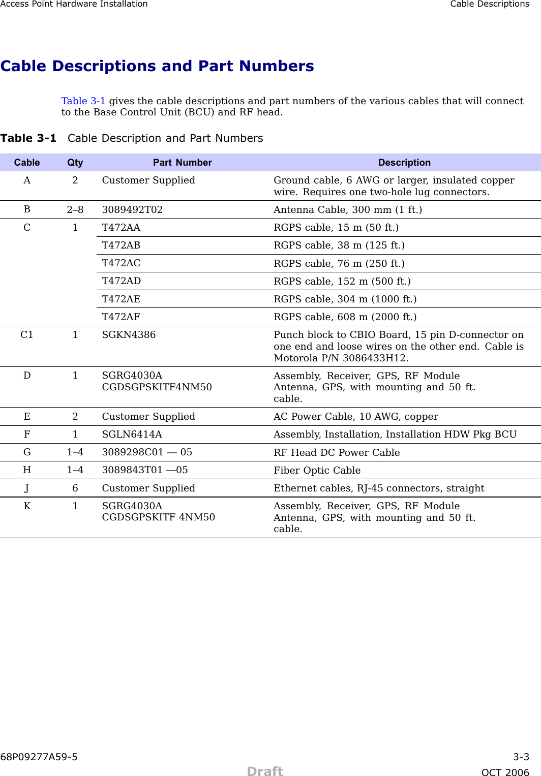 Access P oint Hardw are Installation Cable DescriptionsCable Descriptions and Part NumbersT able 3 -1 gives the cable descriptions and part numbers of the various cables that will connectto the Base Control Unit (B CU) and RF head.Table 3 -1 Cable Description and P art NumbersCable QtyPart Number DescriptionA2Customer Supplied Ground cable, 6 A WG or larger , insulated copperwire. Requires one two-hole lug connectors.B2–8 3089492T02Antenna Cable, 300 mm (1 ft.)C 1 T472AARGPS cable, 15 m (50 ft.)T472ABRGPS cable, 38 m (125 ft.)T472ACRGPS cable, 76 m (250 ft.)T472ADRGPS cable, 152 m (500 ft.)T472AERGPS cable, 304 m (1000 ft.)T472AFRGPS cable, 608 m (2000 ft.)C1 1 SGKN4386Punch block to CBIO Board, 15 pin D -connector onone end and loose wires on the other end. Cable isMotorola P/N 3086433H12.D1 SGRG4030ACGDSGPSKITF4NM50Assembly , Receiver , GPS , RF ModuleAntenna, GPS , with mounting and 50 ft.cable.E2Customer Supplied AC P ower Cable, 10 A WG , copperF1 SGLN6414AAssembly , Installation, Installation HDW Pkg B CUG 1–4 3089298C01 — 05RF Head DC P ower CableH1–4 3089843T01 —05Fiber Optic CableJ6Customer Supplied Ethernet cables, RJ-45 connectors, straightK1 SGRG4030ACGDSGPSKITF 4NM50Assembly , Receiver , GPS , RF ModuleAntenna, GPS , with mounting and 50 ft.cable.68P09277A59 -5 3 -3Draft OCT 2006