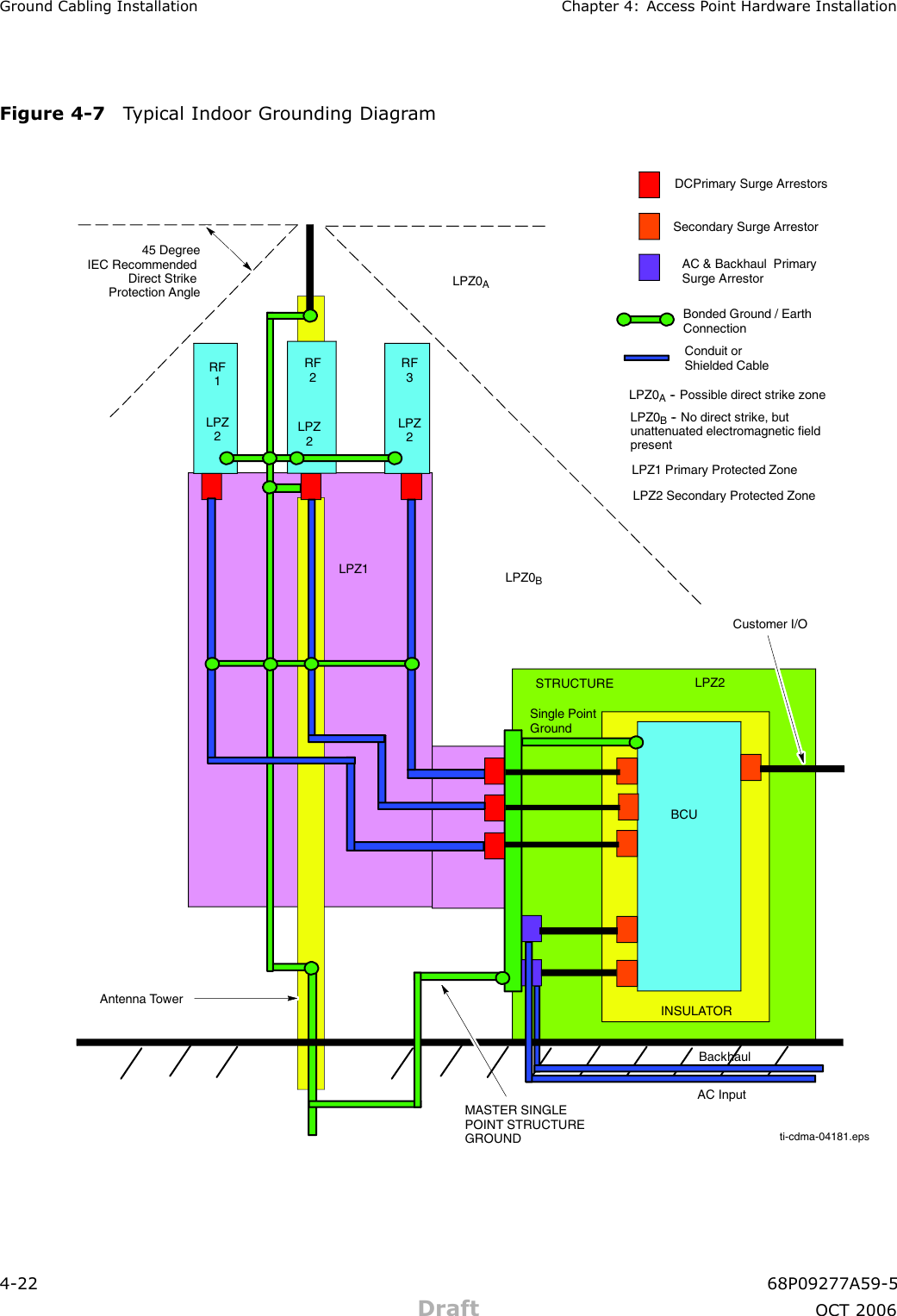Ground Cabling Installation Chapter 4: Access P oint Hardw are InstallationFigure 4 -7 T ypical Indoor Grounding Diagr amti-cdma-04181.epsDCPrimary Surge ArrestorsSecondary Surge ArrestorAC &amp; Backhaul PrimarySurge ArrestorBonded Ground / EarthConnectionConduit orShielded CableLPZ1LPZ2 Secondary Protected ZoneLPZ0ALPZ0BAntenna Tower45 DegreeIEC RecommendedDirect StrikeProtection AngleRF1RF2RF3BCUINSULATORCustomer I/OMASTER SINGLEPOINT STRUCTUREGROUNDLPZ0A-- Possible direct strike zoneLPZ0B-- No direct strike, butunattenuated electromagnetic fieldpresentLPZ1 Primary Protected ZoneLPZ2LPZ2LPZ2LPZ2Single PointGroundAC InputBackhaulSTRUCTURE4 -22 68P09277A59 -5Draft OCT 2006