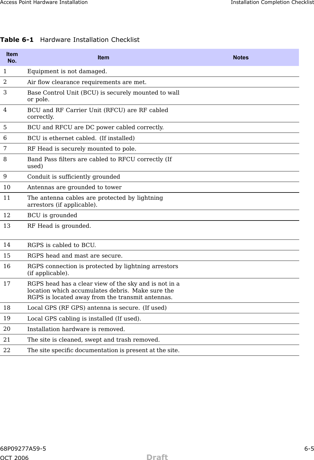 Access P oint Hardw are Installation Installation Completion ChecklistTable 6 -1 Hardw are Installation ChecklistItemNo.Item Notes1Equipment is not damaged.2Air ﬂow clearance requirements are met.3Base Control Unit (B CU) is securely mounted to wallor pole.4B CU and RF Carrier Unit (RFCU) are RF cabledcorrectly .5B CU and RFCU are DC power cabled correctly .6B CU is ethernet cabled. (If installed)7RF Head is securely mounted to pole.8Band P ass ﬁlters are cabled to RFCU correctly (Ifused)9Conduit is sufﬁciently grounded10Antennas are grounded to tower11The antenna cables are protected by lightningarrestors (if applicable).12B CU is grounded13RF Head is grounded.14RGPS is cabled to B CU .15RGPS head and mast are secure.16RGPS connection is protected by lightning arrestors(if applicable).17RGPS head has a clear view of the sky and is not in alocation which accumulates debris. Make sure theRGPS is located away from the transmit antennas.18Local GPS (RF GPS) antenna is secure. (If used)19Local GPS cabling is installed (If used).20Installation hardware is removed.21The site is cleaned, swept and trash removed.22The site speciﬁc documentation is present at the site.68P09277A59 -5 6 -5OCT 2006 Draft
