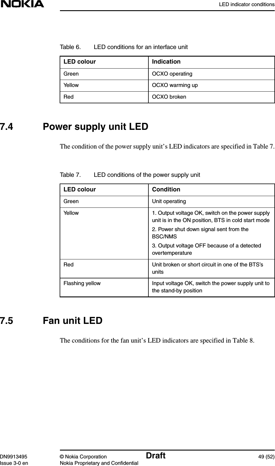 LED indicator conditionsDN9913495 © Nokia Corporation Draft 49 (52)Issue 3-0 en Nokia Proprietary and Confidential7.4 Power supply unit LEDThe condition of the power supply unit’s LED indicators are specified in Table 7.7.5 Fan unit LEDThe conditions for the fan unit’s LED indicators are specified in Table 8.Table 6. LED conditions for an interface unitLED colour IndicationGreen OCXO operatingYellow OCXO warming upRed OCXO brokenTable 7. LED conditions of the power supply unitLED colour ConditionGreen Unit operatingYellow 1. Output voltage OK, switch on the power supplyunit is in the ON position, BTS in cold start mode2. Power shut down signal sent from theBSC/NMS3. Output voltage OFF because of a detectedovertemperatureRed Unit broken or short circuit in one of the BTS’sunitsFlashing yellow Input voltage OK, switch the power supply unit tothe stand-by position