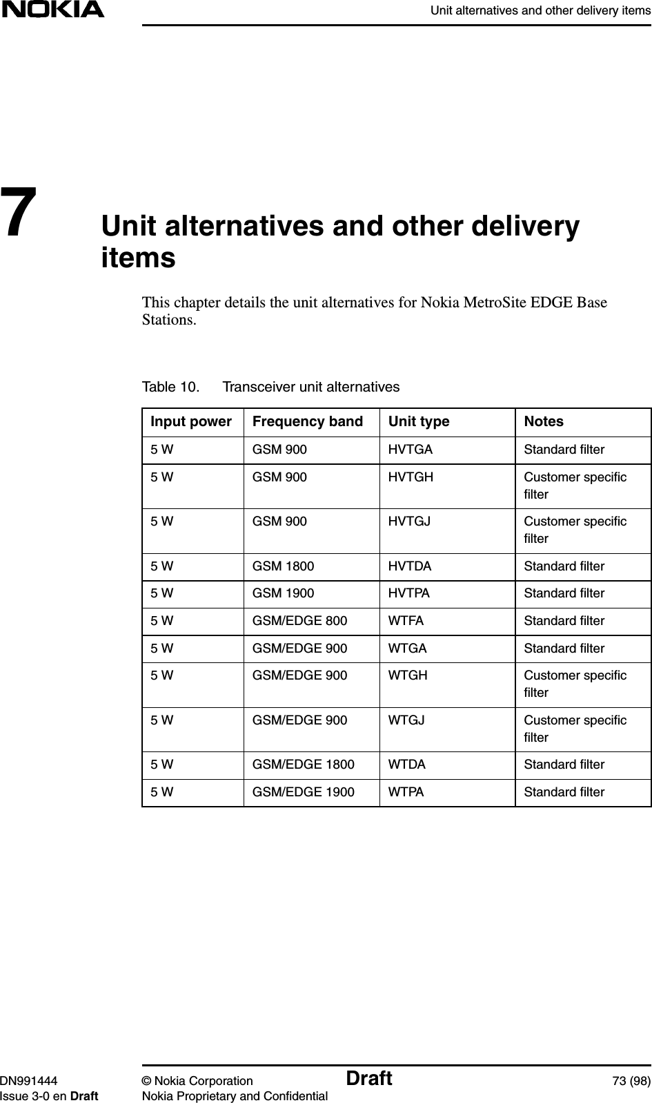 Unit alternatives and other delivery itemsDN991444 © Nokia Corporation Draft 73 (98)Issue 3-0 en Draft Nokia Proprietary and Confidential7Unit alternatives and other deliveryitemsThis chapter details the unit alternatives for Nokia MetroSite EDGE BaseStations.Table 10. Transceiver unit alternativesInput power Frequency band Unit type Notes5 W GSM 900 HVTGA Standard ﬁlter5 W GSM 900 HVTGH Customer speciﬁcﬁlter5 W GSM 900 HVTGJ Customer speciﬁcﬁlter5 W GSM 1800 HVTDA Standard ﬁlter5 W GSM 1900 HVTPA Standard ﬁlter5 W GSM/EDGE 800 WTFA Standard ﬁlter5 W GSM/EDGE 900 WTGA Standard ﬁlter5 W GSM/EDGE 900 WTGH Customer speciﬁcﬁlter5 W GSM/EDGE 900 WTGJ Customer speciﬁcﬁlter5 W GSM/EDGE 1800 WTDA Standard ﬁlter5 W GSM/EDGE 1900 WTPA Standard ﬁlter