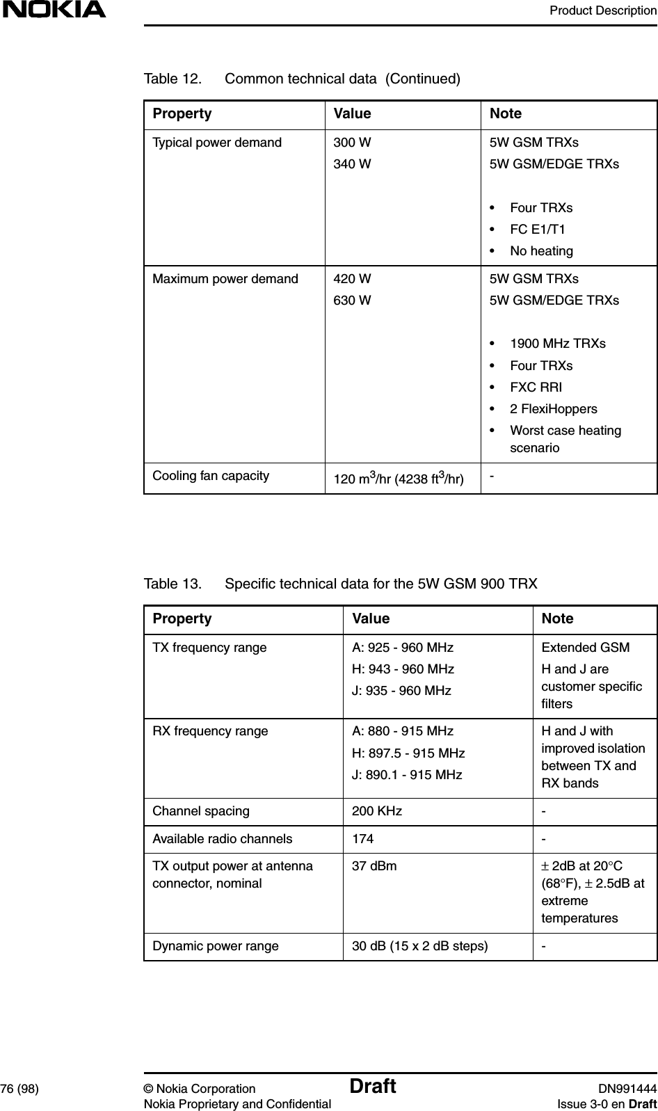 Product Description76 (98) © Nokia Corporation Draft DN991444Nokia Proprietary and Confidential Issue 3-0 en DraftTypical power demand 300 W340 W5W GSM TRXs5W GSM/EDGE TRXs• Four TRXs• FC E1/T1• No heatingMaximum power demand 420 W630 W5W GSM TRXs5W GSM/EDGE TRXs• 1900 MHz TRXs• Four TRXs• FXC RRI• 2 FlexiHoppers• Worst case heatingscenarioCooling fan capacity 120 m3/hr (4238 ft3/hr) -Table 13. Speciﬁc technical data for the 5W GSM 900 TRXProperty Value NoteTX frequency range A: 925 - 960 MHzH: 943 - 960 MHzJ: 935 - 960 MHzExtended GSMH and J arecustomer speciﬁcﬁltersRX frequency range A: 880 - 915 MHzH: 897.5 - 915 MHzJ: 890.1 - 915 MHzH and J withimproved isolationbetween TX andRX bandsChannel spacing 200 KHz -Available radio channels 174 -TX output power at antennaconnector, nominal37 dBm ± 2dB at 20°C(68°F), ± 2.5dB atextremetemperaturesDynamic power range 30 dB (15 x 2 dB steps) -Table 12. Common technical data  (Continued)Property Value Note