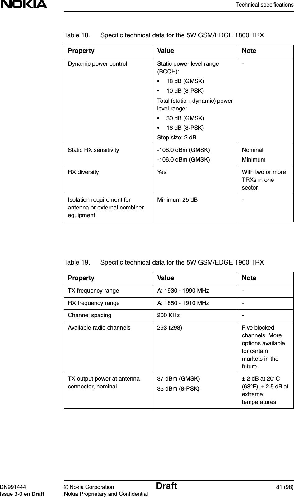 Technical specificationsDN991444 © Nokia Corporation Draft 81 (98)Issue 3-0 en Draft Nokia Proprietary and ConfidentialDynamic power control Static power level range(BCCH):• 18 dB (GMSK)• 10 dB (8-PSK)Total (static + dynamic) powerlevel range:• 30 dB (GMSK)• 16 dB (8-PSK)Step size: 2 dB-Static RX sensitivity -108.0 dBm (GMSK)-106.0 dBm (GMSK)NominalMinimumRX diversity Yes With two or moreTRXs in onesectorIsolation requirement forantenna or external combinerequipmentMinimum 25 dB -Table 19. Speciﬁc technical data for the 5W GSM/EDGE 1900 TRXProperty Value NoteTX frequency range A: 1930 - 1990 MHz -RX frequency range A: 1850 - 1910 MHz -Channel spacing 200 KHz -Available radio channels 293 (298) Five blockedchannels. Moreoptions availablefor certainmarkets in thefuture.TX output power at antennaconnector, nominal37 dBm (GMSK)35 dBm (8-PSK)± 2 dB at 20°C(68°F), ±2.5 dB atextremetemperaturesTable 18. Speciﬁc technical data for the 5W GSM/EDGE 1800 TRXProperty Value Note