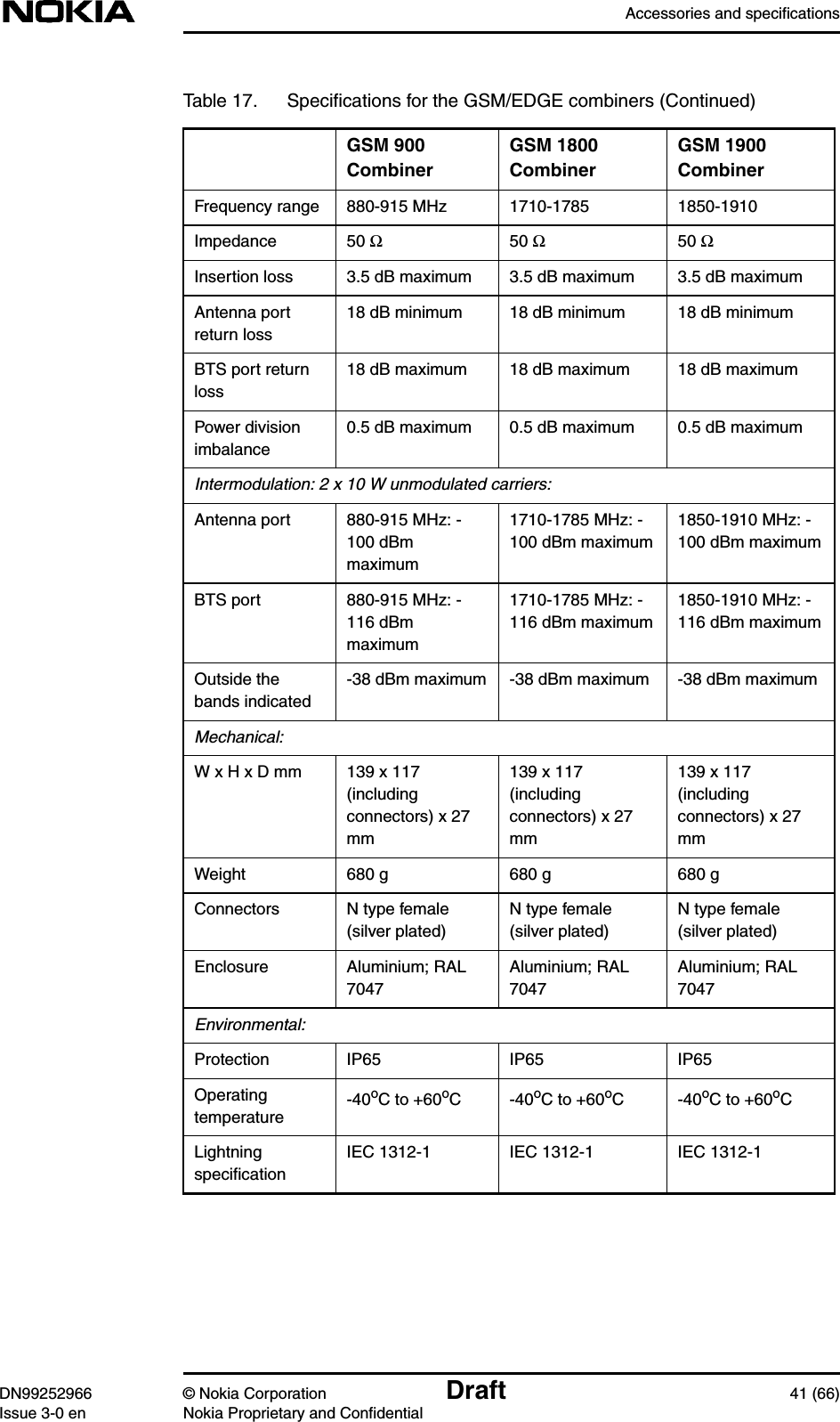 Accessories and specificationsDN99252966 © Nokia Corporation Draft 41 (66)Issue 3-0 en Nokia Proprietary and ConfidentialFrequency range 880-915 MHz 1710-1785 1850-1910Impedance 50 Ω50 Ω50 ΩInsertion loss 3.5 dB maximum 3.5 dB maximum 3.5 dB maximumAntenna portreturn loss18 dB minimum 18 dB minimum 18 dB minimumBTS port returnloss18 dB maximum 18 dB maximum 18 dB maximumPower divisionimbalance0.5 dB maximum 0.5 dB maximum 0.5 dB maximumIntermodulation: 2 x 10 W unmodulated carriers:Antenna port 880-915 MHz: -100 dBmmaximum1710-1785 MHz: -100 dBm maximum1850-1910 MHz: -100 dBm maximumBTS port 880-915 MHz: -116 dBmmaximum1710-1785 MHz: -116 dBm maximum1850-1910 MHz: -116 dBm maximumOutside thebands indicated-38 dBm maximum -38 dBm maximum -38 dBm maximumMechanical:W x H x D mm 139 x 117(includingconnectors) x 27mm139 x 117(includingconnectors) x 27mm139 x 117(includingconnectors) x 27mmWeight 680 g 680 g 680 gConnectors N type female(silver plated)N type female(silver plated)N type female(silver plated)Enclosure Aluminium; RAL7047Aluminium; RAL7047Aluminium; RAL7047Environmental:Protection IP65 IP65 IP65Operatingtemperature -40oC to +60oC -40oC to +60oC -40oC to +60oCLightningspeciﬁcationIEC 1312-1 IEC 1312-1 IEC 1312-1Table 17. Speciﬁcations for the GSM/EDGE combiners (Continued)GSM 900CombinerGSM 1800CombinerGSM 1900Combiner