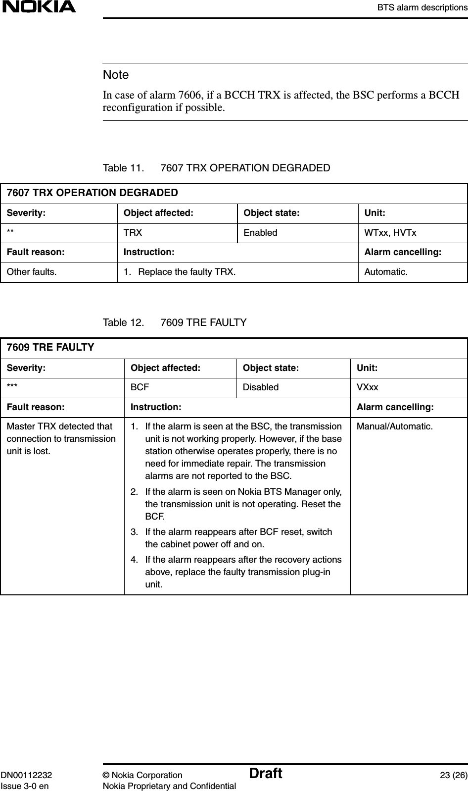 BTS alarm descriptionsDN00112232 © Nokia Corporation Draft 23 (26)Issue 3-0 en Nokia Proprietary and ConfidentialNoteIn case of alarm 7606, if a BCCH TRX is affected, the BSC performs a BCCHreconfiguration if possible.Table 11. 7607 TRX OPERATION DEGRADED7607 TRX OPERATION DEGRADEDSeverity: Object affected: Object state: Unit:** TRX Enabled WTxx, HVTxFault reason: Instruction: Alarm cancelling:Other faults. 1. Replace the faulty TRX. Automatic.Table 12. 7609 TRE FAULTY7609 TRE FAULTYSeverity: Object affected: Object state: Unit:*** BCF Disabled VXxxFault reason: Instruction: Alarm cancelling:Master TRX detected thatconnection to transmissionunit is lost.1. If the alarm is seen at the BSC, the transmissionunit is not working properly. However, if the basestation otherwise operates properly, there is noneed for immediate repair. The transmissionalarms are not reported to the BSC.2. If the alarm is seen on Nokia BTS Manager only,the transmission unit is not operating. Reset theBCF.3. If the alarm reappears after BCF reset, switchthe cabinet power off and on.4. If the alarm reappears after the recovery actionsabove, replace the faulty transmission plug-inunit.Manual/Automatic.
