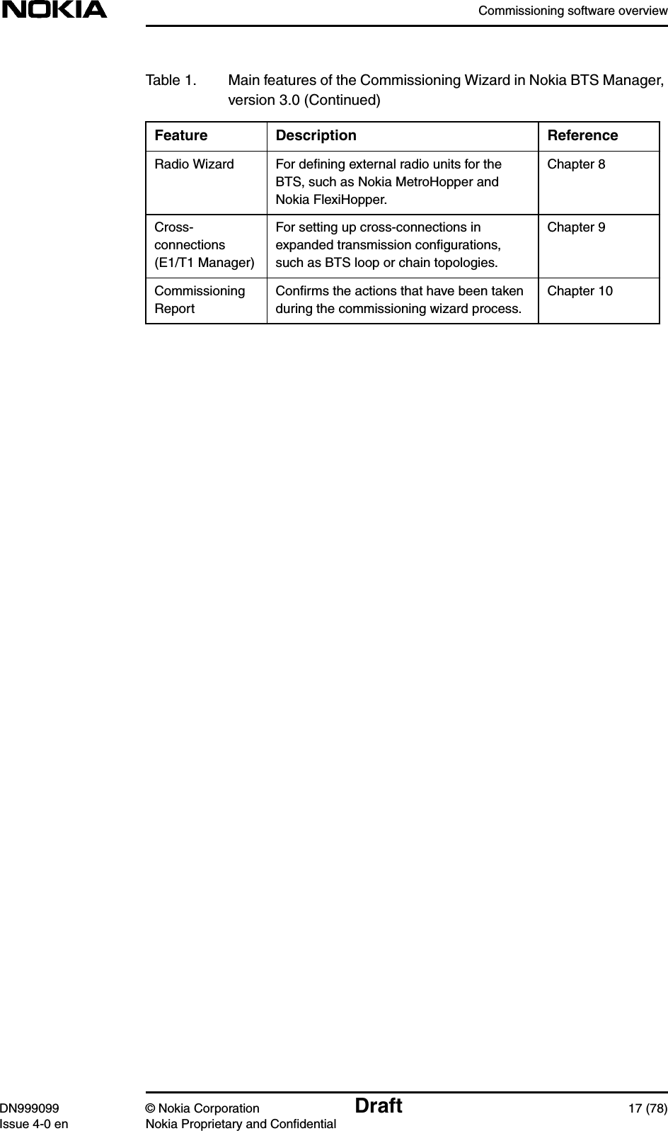 Commissioning software overviewDN999099 © Nokia Corporation Draft 17 (78)Issue 4-0 en Nokia Proprietary and ConfidentialRadio Wizard For deﬁning external radio units for theBTS, such as Nokia MetroHopper andNokia FlexiHopper.Chapter 8Cross-connections(E1/T1 Manager)For setting up cross-connections inexpanded transmission conﬁgurations,such as BTS loop or chain topologies.Chapter 9CommissioningReportConﬁrms the actions that have been takenduring the commissioning wizard process.Chapter 10Table 1. Main features of the Commissioning Wizard in Nokia BTS Manager,version 3.0 (Continued)Feature Description Reference