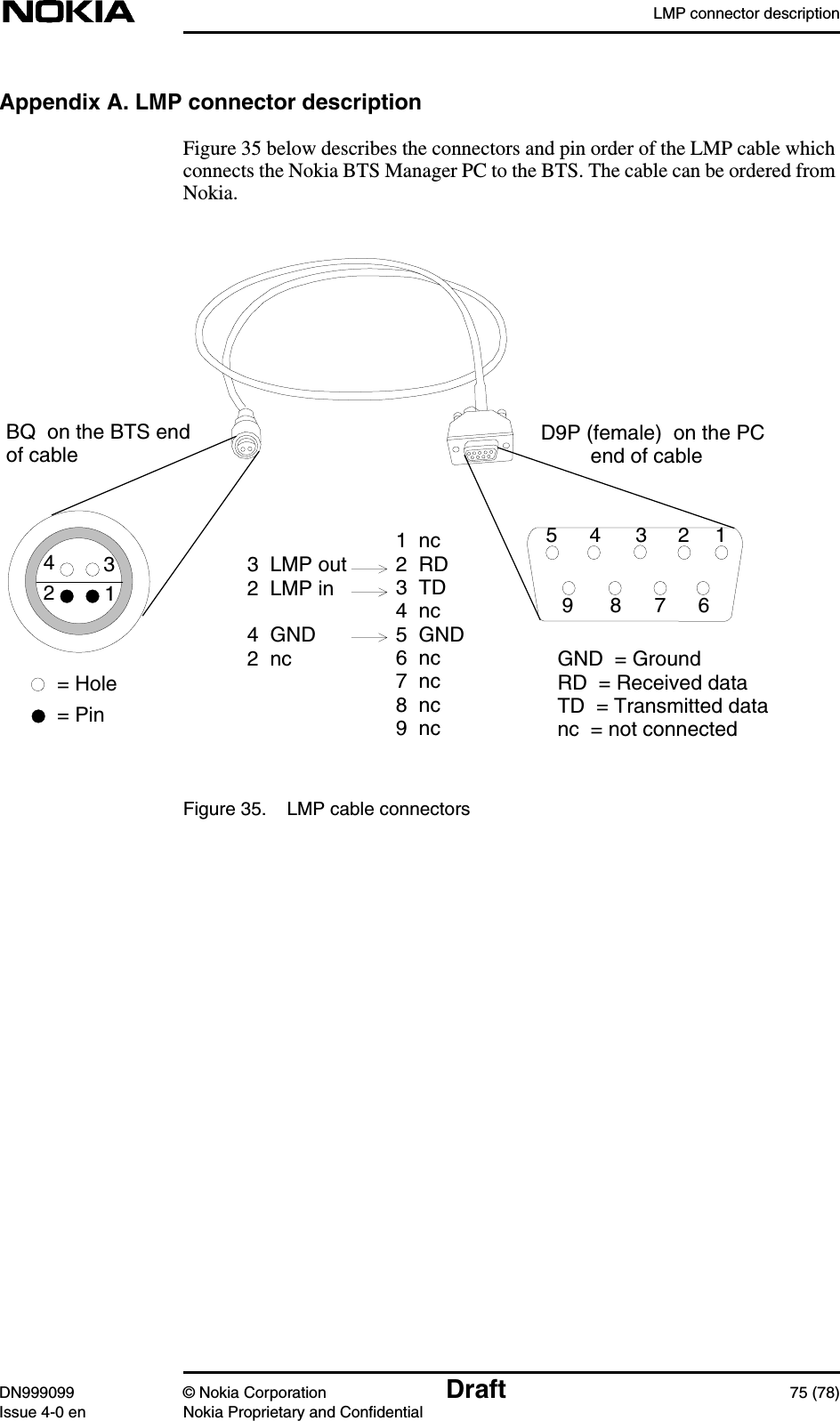 LMP connector descriptionDN999099 © Nokia Corporation Draft 75 (78)Issue 4-0 en Nokia Proprietary and ConfidentialAppendix A. LMP connector descriptionFigure 35 below describes the connectors and pin order of the LMP cable whichconnects the Nokia BTS Manager PC to the BTS. The cable can be ordered fromNokia.Figure 35. LMP cable connectors4321432159876= Hole= Pin1  nc2  RD3  TD4  nc5  GND6  nc7  nc8  nc9  nc3  LMP out2  LMP in4  GND2  nc GND  = GroundRD  = Received dataTD  = Transmitted datanc  = not connectedBQ  on the BTS endof cableD9P (female)  on the PC end of cable