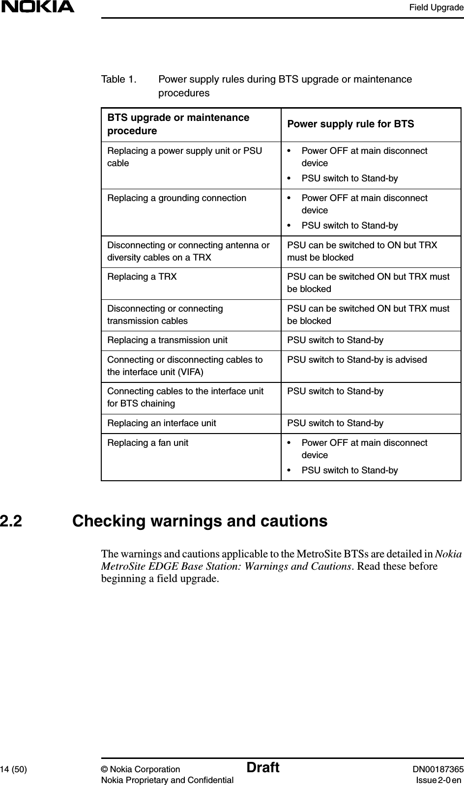 Field Upgrade14 (50) © Nokia Corporation Draft DN00187365Nokia Proprietary and Confidential Issue 2-0 en2.2 Checking warnings and cautionsThe warnings and cautions applicable to the MetroSite BTSs are detailed in NokiaMetroSite EDGE Base Station: Warnings and Cautions. Read these beforebeginning a field upgrade.Table 1. Power supply rules during BTS upgrade or maintenanceproceduresBTS upgrade or maintenanceprocedure Power supply rule for BTSReplacing a power supply unit or PSUcable• Power OFF at main disconnectdevice• PSU switch to Stand-byReplacing a grounding connection • Power OFF at main disconnectdevice• PSU switch to Stand-byDisconnecting or connecting antenna ordiversity cables on a TRXPSU can be switched to ON but TRXmust be blockedReplacing a TRX PSU can be switched ON but TRX mustbe blockedDisconnecting or connectingtransmission cablesPSU can be switched ON but TRX mustbe blockedReplacing a transmission unit PSU switch to Stand-byConnecting or disconnecting cables tothe interface unit (VIFA)PSU switch to Stand-by is advisedConnecting cables to the interface unitfor BTS chainingPSU switch to Stand-byReplacing an interface unit PSU switch to Stand-byReplacing a fan unit • Power OFF at main disconnectdevice• PSU switch to Stand-by