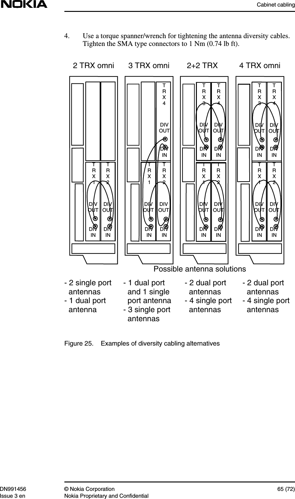 Cabinet cablingDN991456 © Nokia Corporation 65 (72)Issue 3 en Nokia Proprietary and Confidential4. Use a torque spanner/wrench for tightening the antenna diversity cables.Tighten the SMA type connectors to 1 Nm (0.74 lb ft).Figure 25. Examples of diversity cabling alternatives2 TRX omni 3 TRX omni 2+2 TRX 4 TRX omniDIVOUTDIVOUTDIVINDIVINTRX1TRX2DIVINDIVOUTDIVOUTDIVINDIVOUTDIVINTRX1TRX2TRX4DIVOUTDIVINDIVINDIVOUTDIVOUTDIVOUTDIVINDIVINTRX4TRX3TRX1TRX2DIVOUTDIVINDIVINDIVOUTDIVOUTDIVOUTDIVINDIVINTRX1TRX2TRX4TRX3Possible antenna solutions- 2 single port  antennas- 1 dual port  antenna- 1 dual port  and 1 single  port antenna- 3 single port  antennas- 2 dual port  antennas- 4 single port  antennas- 2 dual port  antennas- 4 single port  antennas