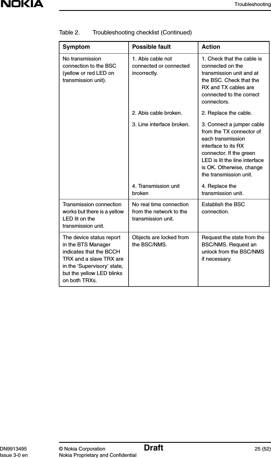 TroubleshootingDN9913495 © Nokia Corporation Draft 25 (52)Issue 3-0 en Nokia Proprietary and ConfidentialNo transmissionconnection to the BSC(yellow or red LED ontransmission unit).1. Abis cable notconnected or connectedincorrectly.1. Check that the cable isconnected on thetransmission unit and atthe BSC. Check that theRX and TX cables areconnected to the correctconnectors.2. Abis cable broken. 2. Replace the cable.3. Line interface broken. 3. Connect a jumper cablefrom the TX connector ofeach transmissioninterface to its RXconnector. If the greenLED is lit the line interfaceis OK. Otherwise, changethe transmission unit.4. Transmission unitbroken4. Replace thetransmission unit.Transmission connectionworks but there is a yellowLED lit on thetransmission unit.No real time connectionfrom the network to thetransmission unit.Establish the BSCconnection.The device status reportin the BTS Managerindicates that the BCCHTRX and a slave TRX arein the ‘Supervisory’ state,but the yellow LED blinkson both TRXs.Objects are locked fromthe BSC/NMS.Request the state from theBSC/NMS. Request anunlock from the BSC/NMSif necessary.Table 2. Troubleshooting checklist (Continued)Symptom Possible fault Action