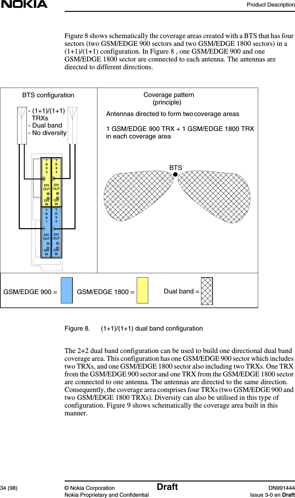 Product Description34 (98) © Nokia Corporation Draft DN991444Nokia Proprietary and Confidential Issue 3-0 en DraftFigure 8 shows schematically the coverage areas created with a BTS that has foursectors (two GSM/EDGE 900 sectors and two GSM/EDGE 1800 sectors) in a(1+1)/(1+1) configuration. In Figure 8 , one GSM/EDGE 900 and oneGSM/EDGE 1800 sector are connected to each antenna. The antennas aredirected to different directions.Figure 8. (1+1)/(1+1) dual band configurationThe 2+2 dual band configuration can be used to build one directional dual bandcoverage area. This configuration has one GSM/EDGE 900 sector which includestwo TRXs, and one GSM/EDGE 1800 sector also including two TRXs. One TRXfrom the GSM/EDGE 900 sector and one TRX from the GSM/EDGE 1800 sectorare connected to one antenna. The antennas are directed to the same direction.Consequently, the coverage area comprises four TRXs (two GSM/EDGE 900 andtwo GSM/EDGE 1800 TRXs). Diversity can also be utilised in this type ofconfiguration. Figure 9 shows schematically the coverage area built in thismanner.- (1+1)/(1+1)  TRXs- Dual band- No diversityBTSCoverage pattern     (principle)DIVOUTDIVINDIVINDIVOUTDIVOUTDIVOUTDIVINDIVINTRX4TRX3TRX2TRX1BTS configurationGSM/EDGE 900 = GSM/EDGE 1800 = Dual band =Antennas directed to form twocoverage areas1 GSM/EDGE 900 TRX + 1 GSM/EDGE 1800 TRXin each coverage area