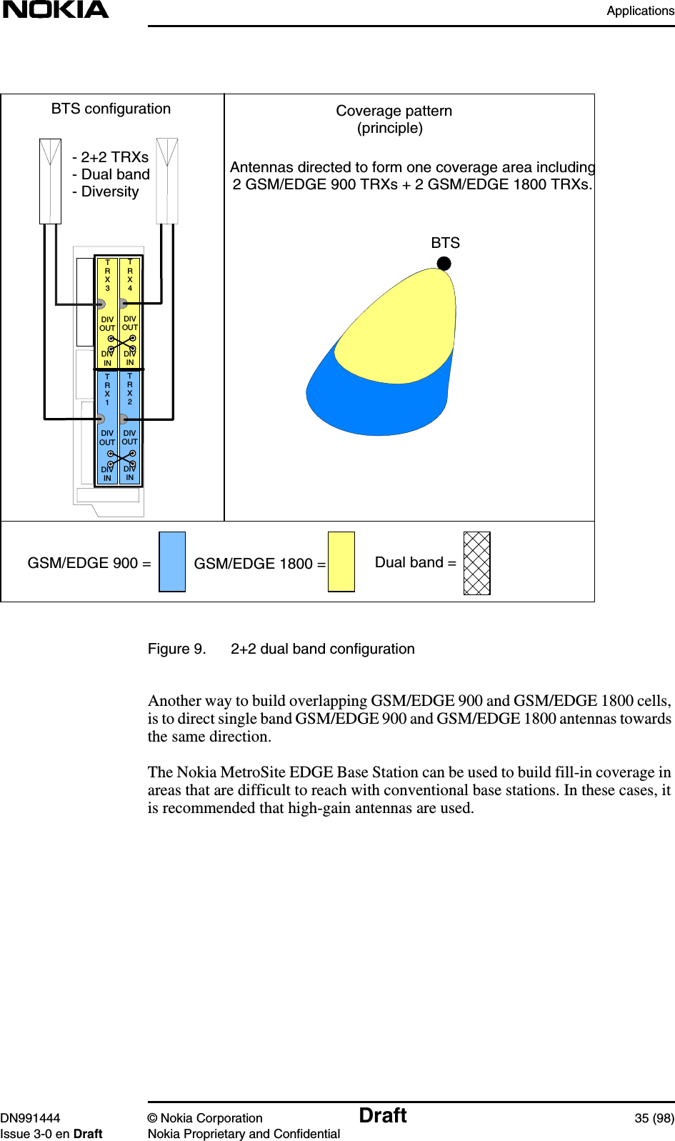 ApplicationsDN991444 © Nokia Corporation Draft 35 (98)Issue 3-0 en Draft Nokia Proprietary and ConfidentialFigure 9. 2+2 dual band configurationAnother way to build overlapping GSM/EDGE 900 and GSM/EDGE 1800 cells,is to direct single band GSM/EDGE 900 and GSM/EDGE 1800 antennas towardsthe same direction.The Nokia MetroSite EDGE Base Station can be used to build fill-in coverage inareas that are difficult to reach with conventional base stations. In these cases, itis recommended that high-gain antennas are used.Antennas directed to form one coverage area including2 GSM/EDGE 900 TRXs + 2 GSM/EDGE 1800 TRXs.- 2+2 TRXs- Dual band- DiversityCoverage pattern     (principle)DIVOUTDIVINDIVINDIVOUTDIVOUTDIVOUTDIVINDIVINTRX4TRX3TRX2TRX1BTS configurationBTSGSM/EDGE 900 = GSM/EDGE 1800 = Dual band =