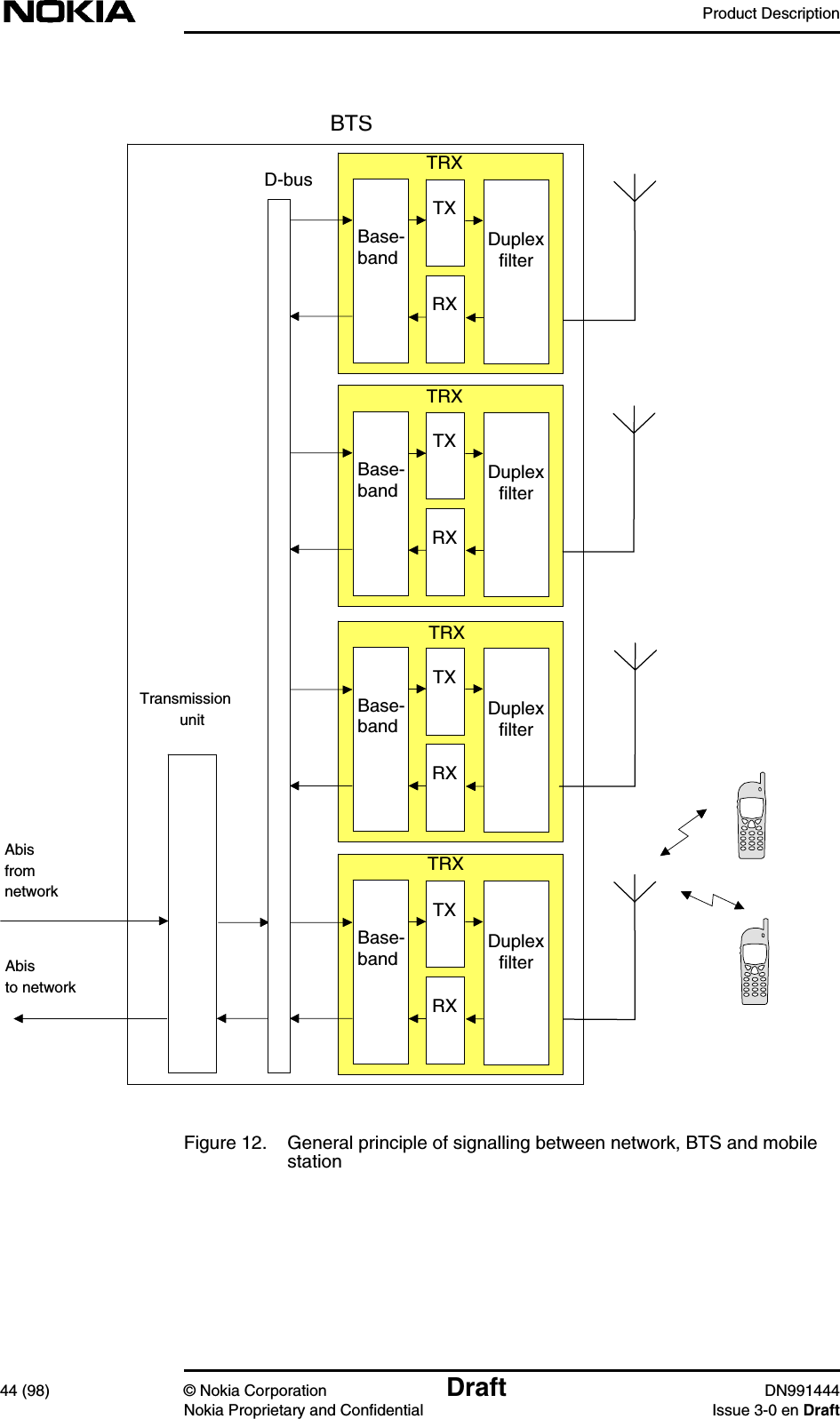 Product Description44 (98) © Nokia Corporation Draft DN991444Nokia Proprietary and Confidential Issue 3-0 en DraftFigure 12. General principle of signalling between network, BTS and mobilestationAbisfromnetworkTransmissionunitAbisto networkBTSD-bus TRXDuplexfilterBase-bandTXRXTRXDuplexfilterBase-bandTXRXTRXDuplexfilterBase-bandTXRXTRXDuplexfilterBase-bandTXRX