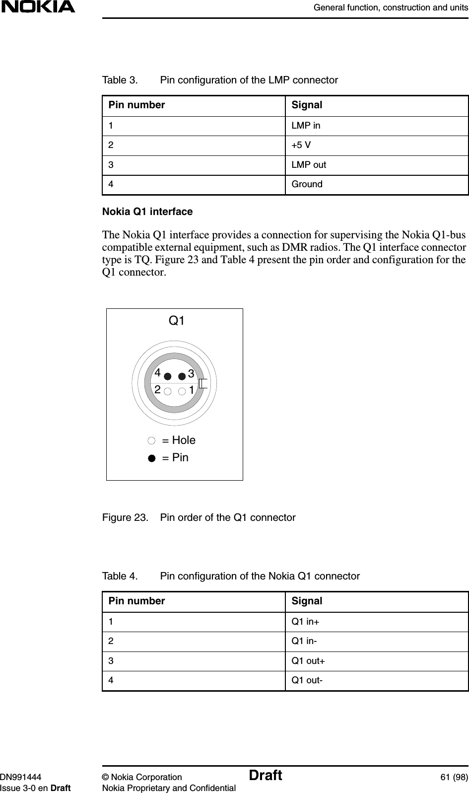 General function, construction and unitsDN991444 © Nokia Corporation Draft 61 (98)Issue 3-0 en Draft Nokia Proprietary and ConfidentialNokia Q1 interfaceThe Nokia Q1 interface provides a connection for supervising the Nokia Q1-buscompatible external equipment, such as DMR radios. The Q1 interface connectortype is TQ. Figure 23 and Table 4 present the pin order and configuration for theQ1 connector.Figure 23. Pin order of the Q1 connectorTable 3. Pin conﬁguration of the LMP connectorPin number Signal1 LMP in2 +5 V3 LMP out4 Ground Q14312= Hole= PinTable 4. Pin conﬁguration of the Nokia Q1 connectorPin number Signal1 Q1 in+2 Q1 in-3 Q1 out+4 Q1 out-