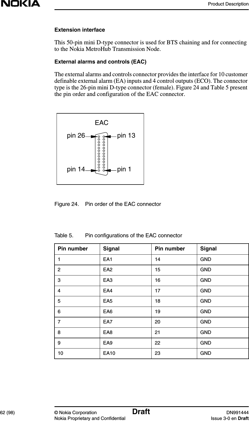 Product Description62 (98) © Nokia Corporation Draft DN991444Nokia Proprietary and Confidential Issue 3-0 en DraftExtension interfaceThis 50-pin mini D-type connector is used for BTS chaining and for connectingto the Nokia MetroHub Transmission Node.External alarms and controls (EAC)The external alarms and controls connector provides the interface for 10 customerdefinable external alarm (EA) inputs and 4 control outputs (ECO). The connectortype is the 26-pin mini D-type connector (female). Figure 24 and Table 5 presentthe pin order and configuration of the EAC connector.Figure 24. Pin order of the EAC connectorpin 1pin 13pin 26pin 14EACTable 5. Pin conﬁgurations of the EAC connectorPin number Signal Pin number Signal1 EA1 14 GND2 EA2 15 GND3 EA3 16 GND4 EA4 17 GND5 EA5 18 GND6 EA6 19 GND7 EA7 20 GND8 EA8 21 GND9 EA9 22 GND10 EA10 23 GND