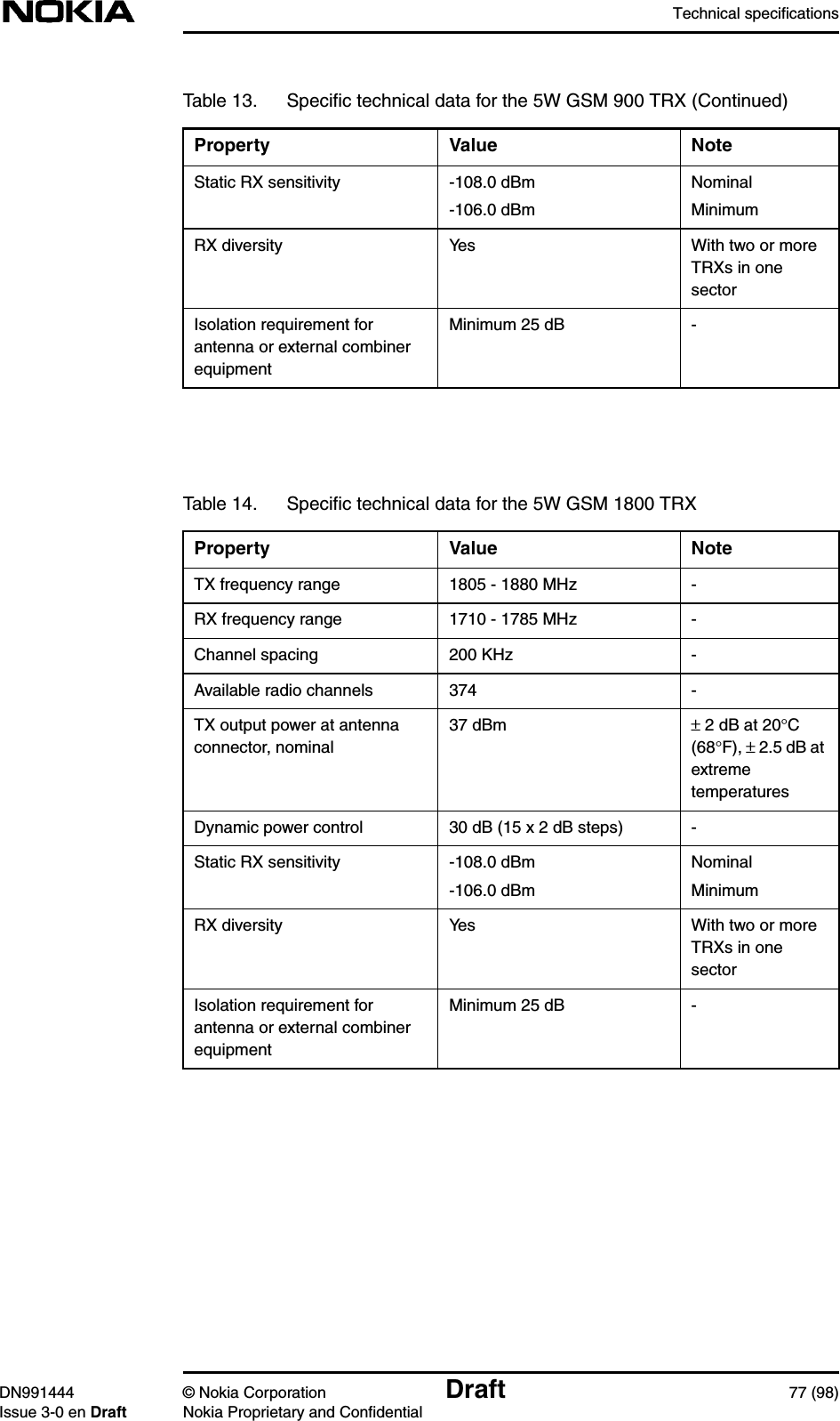 Technical specificationsDN991444 © Nokia Corporation Draft 77 (98)Issue 3-0 en Draft Nokia Proprietary and ConfidentialStatic RX sensitivity -108.0 dBm-106.0 dBmNominalMinimumRX diversity Yes With two or moreTRXs in onesectorIsolation requirement forantenna or external combinerequipmentMinimum 25 dB -Table 14. Speciﬁc technical data for the 5W GSM 1800 TRXProperty Value NoteTX frequency range 1805 - 1880 MHz -RX frequency range 1710 - 1785 MHz -Channel spacing 200 KHz -Available radio channels 374 -TX output power at antennaconnector, nominal37 dBm ± 2 dB at 20°C(68°F), ±2.5 dB atextremetemperaturesDynamic power control 30 dB (15 x 2 dB steps) -Static RX sensitivity -108.0 dBm-106.0 dBmNominalMinimumRX diversity Yes With two or moreTRXs in onesectorIsolation requirement forantenna or external combinerequipmentMinimum 25 dB -Table 13. Speciﬁc technical data for the 5W GSM 900 TRX (Continued)Property Value Note