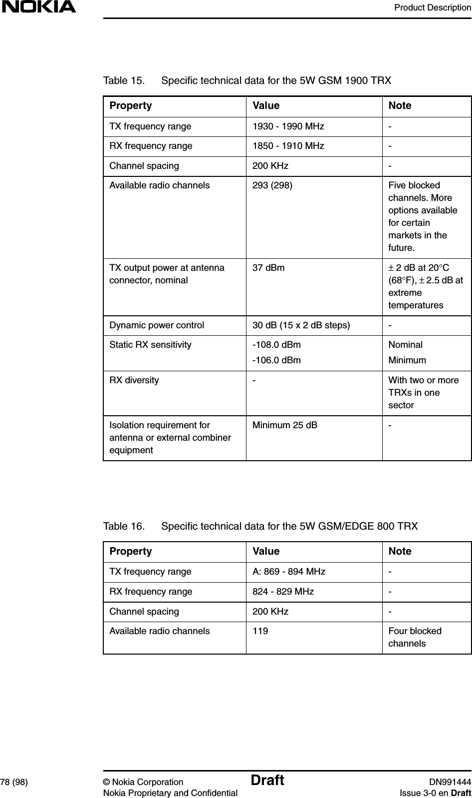 Product Description78 (98) © Nokia Corporation Draft DN991444Nokia Proprietary and Confidential Issue 3-0 en DraftTable 15. Speciﬁc technical data for the 5W GSM 1900 TRXProperty Value NoteTX frequency range 1930 - 1990 MHz -RX frequency range 1850 - 1910 MHz -Channel spacing 200 KHz -Available radio channels 293 (298) Five blockedchannels. Moreoptions availablefor certainmarkets in thefuture.TX output power at antennaconnector, nominal37 dBm ± 2 dB at 20°C(68°F), ±2.5 dB atextremetemperaturesDynamic power control 30 dB (15 x 2 dB steps) -Static RX sensitivity -108.0 dBm-106.0 dBmNominalMinimumRX diversity - With two or moreTRXs in onesectorIsolation requirement forantenna or external combinerequipmentMinimum 25 dB -Table 16. Speciﬁc technical data for the 5W GSM/EDGE 800 TRXProperty Value NoteTX frequency range A: 869 - 894 MHz -RX frequency range 824 - 829 MHz -Channel spacing 200 KHz -Available radio channels 119 Four blockedchannels