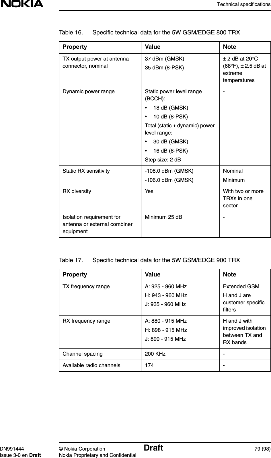 Technical specificationsDN991444 © Nokia Corporation Draft 79 (98)Issue 3-0 en Draft Nokia Proprietary and ConfidentialTX output power at antennaconnector, nominal37 dBm (GMSK)35 dBm (8-PSK)± 2 dB at 20°C(68°F), ±2.5 dB atextremetemperaturesDynamic power range Static power level range(BCCH):• 18 dB (GMSK)• 10 dB (8-PSK)Total (static + dynamic) powerlevel range:• 30 dB (GMSK)• 16 dB (8-PSK)Step size: 2 dB-Static RX sensitivity -108.0 dBm (GMSK)-106.0 dBm (GMSK)NominalMinimumRX diversity Yes With two or moreTRXs in onesectorIsolation requirement forantenna or external combinerequipmentMinimum 25 dB -Table 17. Speciﬁc technical data for the 5W GSM/EDGE 900 TRXProperty Value NoteTX frequency range A: 925 - 960 MHzH: 943 - 960 MHzJ: 935 - 960 MHzExtended GSMH and J arecustomer speciﬁcﬁltersRX frequency range A: 880 - 915 MHzH: 898 - 915 MHzJ: 890 - 915 MHzH and J withimproved isolationbetween TX andRX bandsChannel spacing 200 KHz -Available radio channels 174 -Table 16. Speciﬁc technical data for the 5W GSM/EDGE 800 TRXProperty Value Note