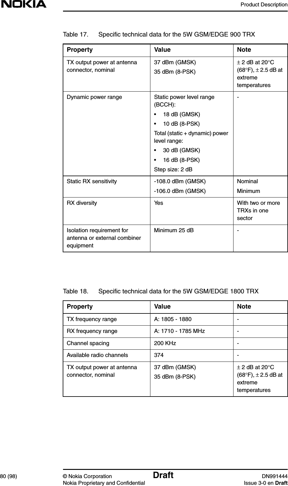 Product Description80 (98) © Nokia Corporation Draft DN991444Nokia Proprietary and Confidential Issue 3-0 en DraftTX output power at antennaconnector, nominal37 dBm (GMSK)35 dBm (8-PSK)± 2 dB at 20°C(68°F), ±2.5 dB atextremetemperaturesDynamic power range Static power level range(BCCH):• 18 dB (GMSK)• 10 dB (8-PSK)Total (static + dynamic) powerlevel range:• 30 dB (GMSK)• 16 dB (8-PSK)Step size: 2 dB-Static RX sensitivity -108.0 dBm (GMSK)-106.0 dBm (GMSK)NominalMinimumRX diversity Yes With two or moreTRXs in onesectorIsolation requirement forantenna or external combinerequipmentMinimum 25 dB -Table 18. Speciﬁc technical data for the 5W GSM/EDGE 1800 TRXProperty Value NoteTX frequency range A: 1805 - 1880 -RX frequency range A: 1710 - 1785 MHz -Channel spacing 200 KHz -Available radio channels 374 -TX output power at antennaconnector, nominal37 dBm (GMSK)35 dBm (8-PSK)± 2 dB at 20°C(68°F), ±2.5 dB atextremetemperaturesTable 17. Speciﬁc technical data for the 5W GSM/EDGE 900 TRXProperty Value Note