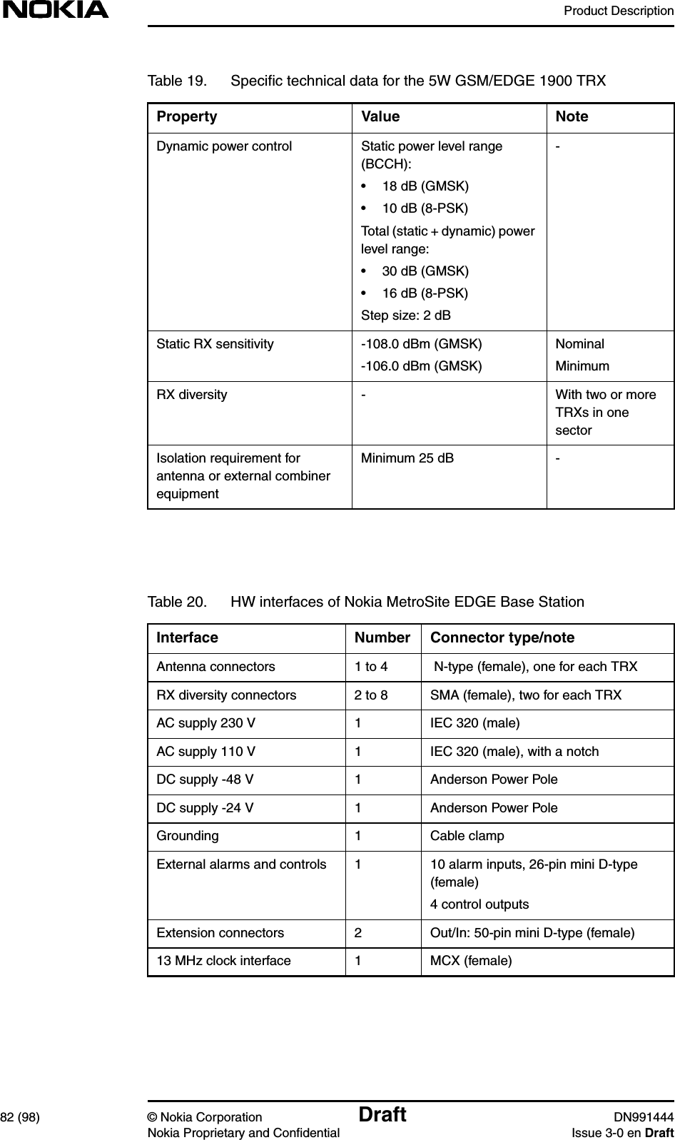 Product Description82 (98) © Nokia Corporation Draft DN991444Nokia Proprietary and Confidential Issue 3-0 en DraftDynamic power control Static power level range(BCCH):• 18 dB (GMSK)• 10 dB (8-PSK)Total (static + dynamic) powerlevel range:• 30 dB (GMSK)• 16 dB (8-PSK)Step size: 2 dB-Static RX sensitivity -108.0 dBm (GMSK)-106.0 dBm (GMSK)NominalMinimumRX diversity - With two or moreTRXs in onesectorIsolation requirement forantenna or external combinerequipmentMinimum 25 dB -Table 20. HW interfaces of Nokia MetroSite EDGE Base StationInterface Number Connector type/noteAntenna connectors 1 to 4  N-type (female), one for each TRXRX diversity connectors 2 to 8 SMA (female), two for each TRXAC supply 230 V 1 IEC 320 (male)AC supply 110 V 1 IEC 320 (male), with a notchDC supply -48 V 1 Anderson Power PoleDC supply -24 V 1 Anderson Power PoleGrounding 1 Cable clampExternal alarms and controls 1 10 alarm inputs, 26-pin mini D-type(female)4 control outputsExtension connectors 2 Out/In: 50-pin mini D-type (female)13 MHz clock interface 1 MCX (female)Table 19. Speciﬁc technical data for the 5W GSM/EDGE 1900 TRXProperty Value Note