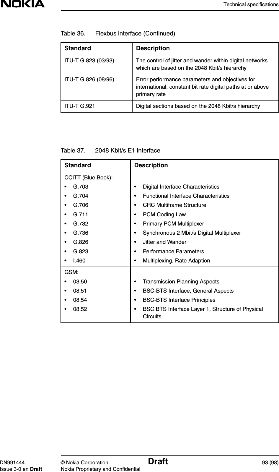 Technical specificationsDN991444 © Nokia Corporation Draft 93 (98)Issue 3-0 en Draft Nokia Proprietary and ConfidentialITU-T G.823 (03/93) The control of jitter and wander within digital networkswhich are based on the 2048 Kbit/s hierarchyITU-T G.826 (08/96) Error performance parameters and objectives forinternational, constant bit rate digital paths at or aboveprimary rateITU-T G.921 Digital sections based on the 2048 Kbit/s hierarchyTable 37. 2048 Kbit/s E1 interfaceStandard DescriptionCCITT (Blue Book):• G.703• G.704• G.706• G.711• G.732• G.736• G.826• G.823• I.460• Digital Interface Characteristics• Functional Interface Characteristics• CRC Multiframe Structure• PCM Coding Law• Primary PCM Multiplexer• Synchronous 2 Mbit/s Digital Multiplexer• Jitter and Wander• Performance Parameters• Multiplexing, Rate AdaptionGSM:• 03.50• 08.51• 08.54• 08.52• Transmission Planning Aspects• BSC-BTS Interface, General Aspects• BSC-BTS Interface Principles• BSC BTS Interface Layer 1, Structure of PhysicalCircuitsTable 36. Flexbus interface (Continued)Standard Description