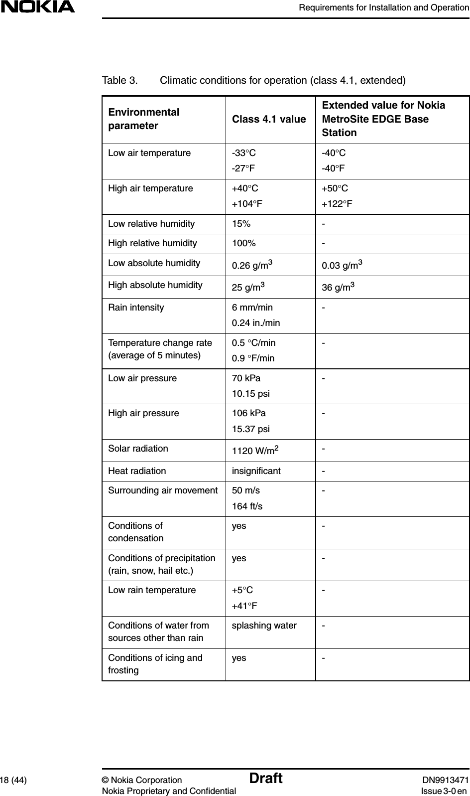 Requirements for Installation and Operation18 (44) © Nokia Corporation Draft DN9913471Nokia Proprietary and Confidential Issue 3-0 enTable 3. Climatic conditions for operation (class 4.1, extended)Environmentalparameter Class 4.1 valueExtended value for NokiaMetroSite EDGE BaseStationLow air temperature -33°C-27°F-40°C-40°FHigh air temperature +40°C+104°F+50°C+122°FLow relative humidity 15% -High relative humidity 100% -Low absolute humidity 0.26 g/m30.03 g/m3High absolute humidity 25 g/m336 g/m3Rain intensity 6 mm/min0.24 in./min-Temperature change rate(average of 5 minutes)0.5 °C/min0.9 °F/min-Low air pressure 70 kPa10.15 psi-High air pressure 106 kPa15.37 psi-Solar radiation 1120 W/m2-Heat radiation insigniﬁcant -Surrounding air movement 50 m/s164 ft/s-Conditions ofcondensationyes -Conditions of precipitation(rain, snow, hail etc.)yes -Low rain temperature +5°C+41°F-Conditions of water fromsources other than rainsplashing water -Conditions of icing andfrostingyes -