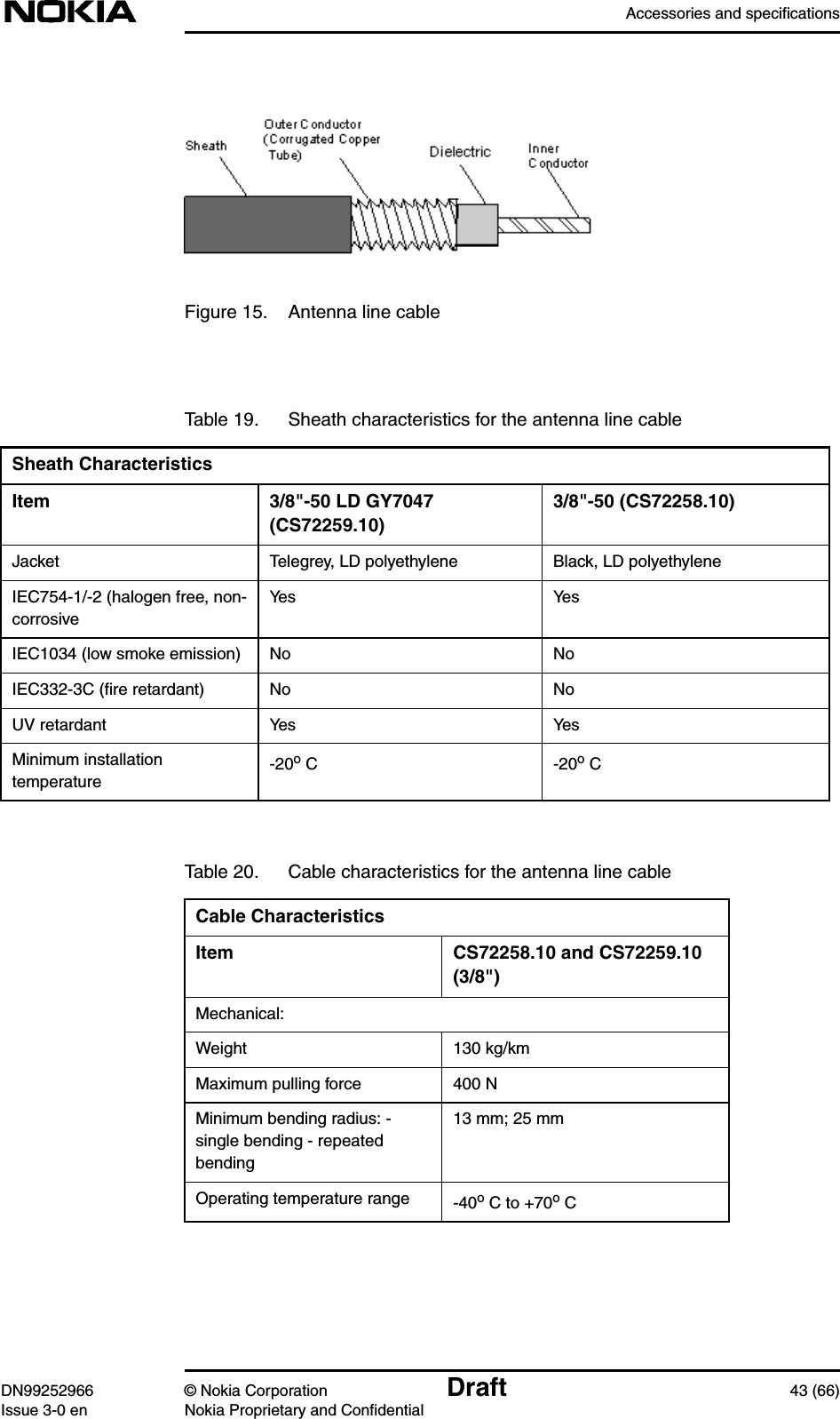 Accessories and specificationsDN99252966 © Nokia Corporation Draft 43 (66)Issue 3-0 en Nokia Proprietary and ConfidentialFigure 15. Antenna line cableTable 19. Sheath characteristics for the antenna line cableSheath CharacteristicsItem 3/8&quot;-50 LD GY7047(CS72259.10)3/8&quot;-50 (CS72258.10)Jacket Telegrey, LD polyethylene Black, LD polyethyleneIEC754-1/-2 (halogen free, non-corrosiveYes Ye sIEC1034 (low smoke emission) No NoIEC332-3C (ﬁre retardant) No NoUV retardant Yes YesMinimum installationtemperature -20o C -20o CTable 20. Cable characteristics for the antenna line cableCable CharacteristicsItem CS72258.10 and CS72259.10(3/8&quot;)Mechanical:Weight 130 kg/kmMaximum pulling force 400 NMinimum bending radius: -single bending - repeatedbending13 mm; 25 mmOperating temperature range -40o C to +70o C