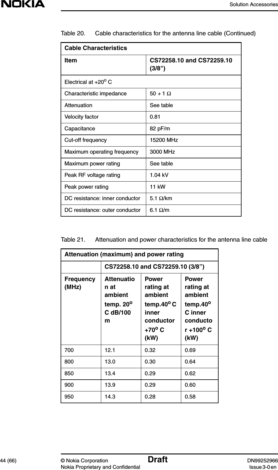 Solution Accessories44 (66) © Nokia Corporation Draft DN99252966Nokia Proprietary and Confidential Issue3-0enElectrical at +20o CCharacteristic impedance 50 + 1 ΩAttenuation See tableVelocity factor 0.81Capacitance 82 pF/mCut-off frequency 15200 MHzMaximum operating frequency 3000 MHzMaximum power rating See tablePeak RF voltage rating 1.04 kVPeak power rating 11 kWDC resistance: inner conductor 5.1 Ω/kmDC resistance: outer conductor 6.1 Ω/mTable 21. Attenuation and power characteristics for the antenna line cableAttenuation (maximum) and power ratingCS72258.10 and CS72259.10 (3/8”)Frequency(MHz)Attenuation atambienttemp. 20oC dB/100mPowerrating atambienttemp.40oCinnerconductor+70o C(kW)Powerrating atambienttemp.40oC innerconductor +100o C(kW)700 12.1 0.32 0.69800 13.0 0.30 0.64850 13.4 0.29 0.62900 13.9 0.29 0.60950 14.3 0.28 0.58Table 20. Cable characteristics for the antenna line cable (Continued)Cable CharacteristicsItem CS72258.10 and CS72259.10(3/8&quot;)